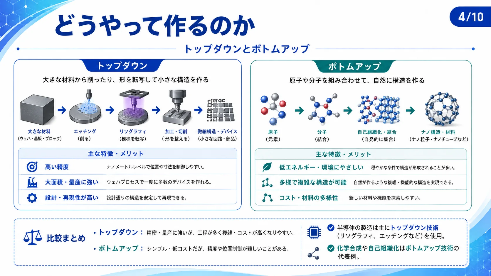 どうやって作るのか
