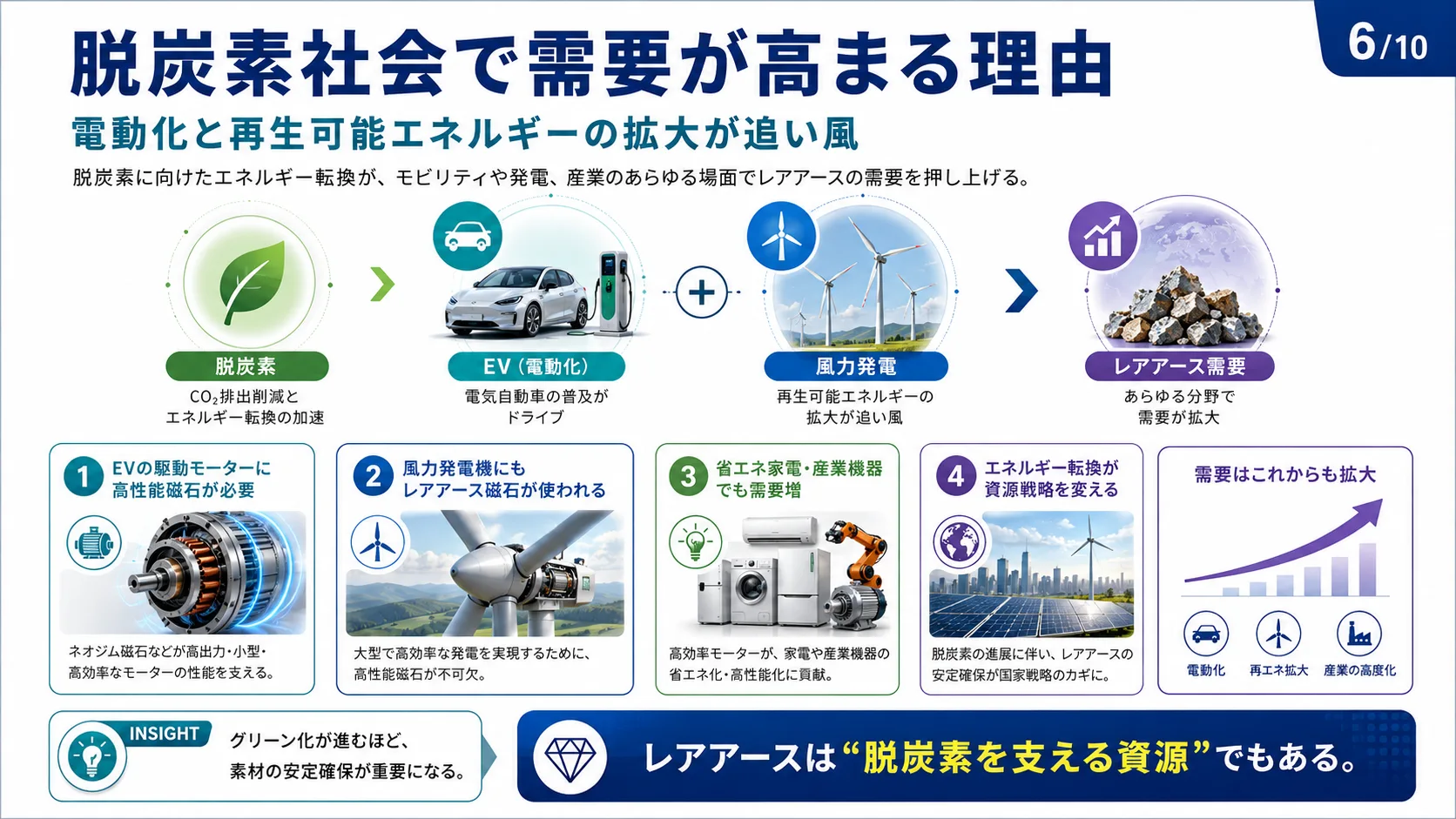 脱炭素社会で需要が高まる理由