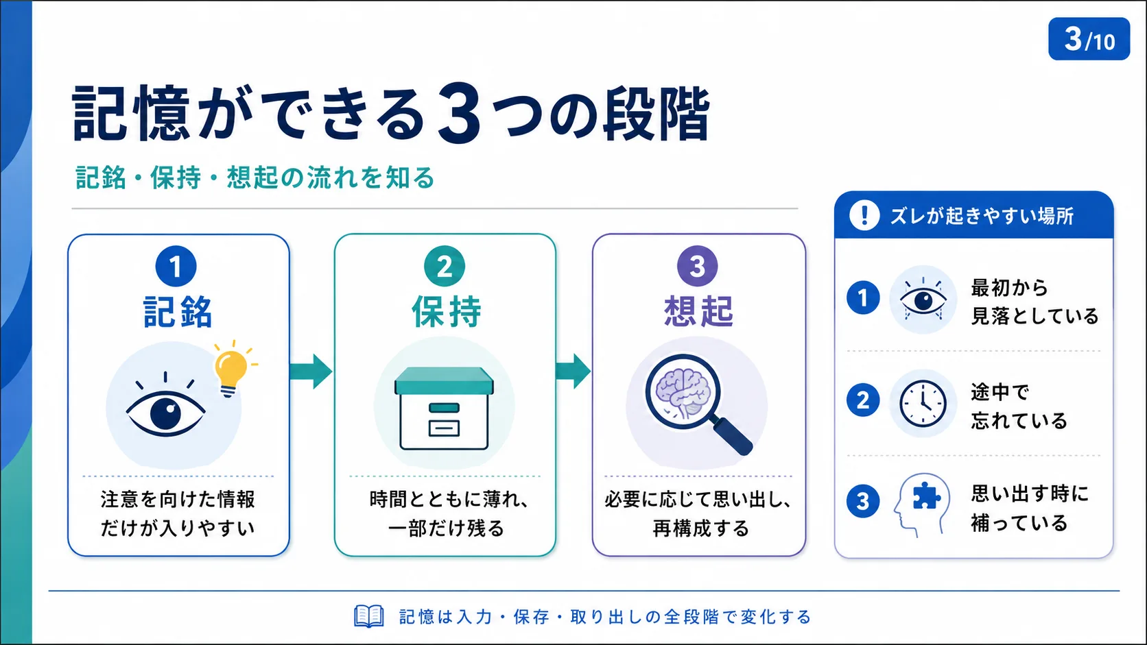 記憶ができる3つの段階