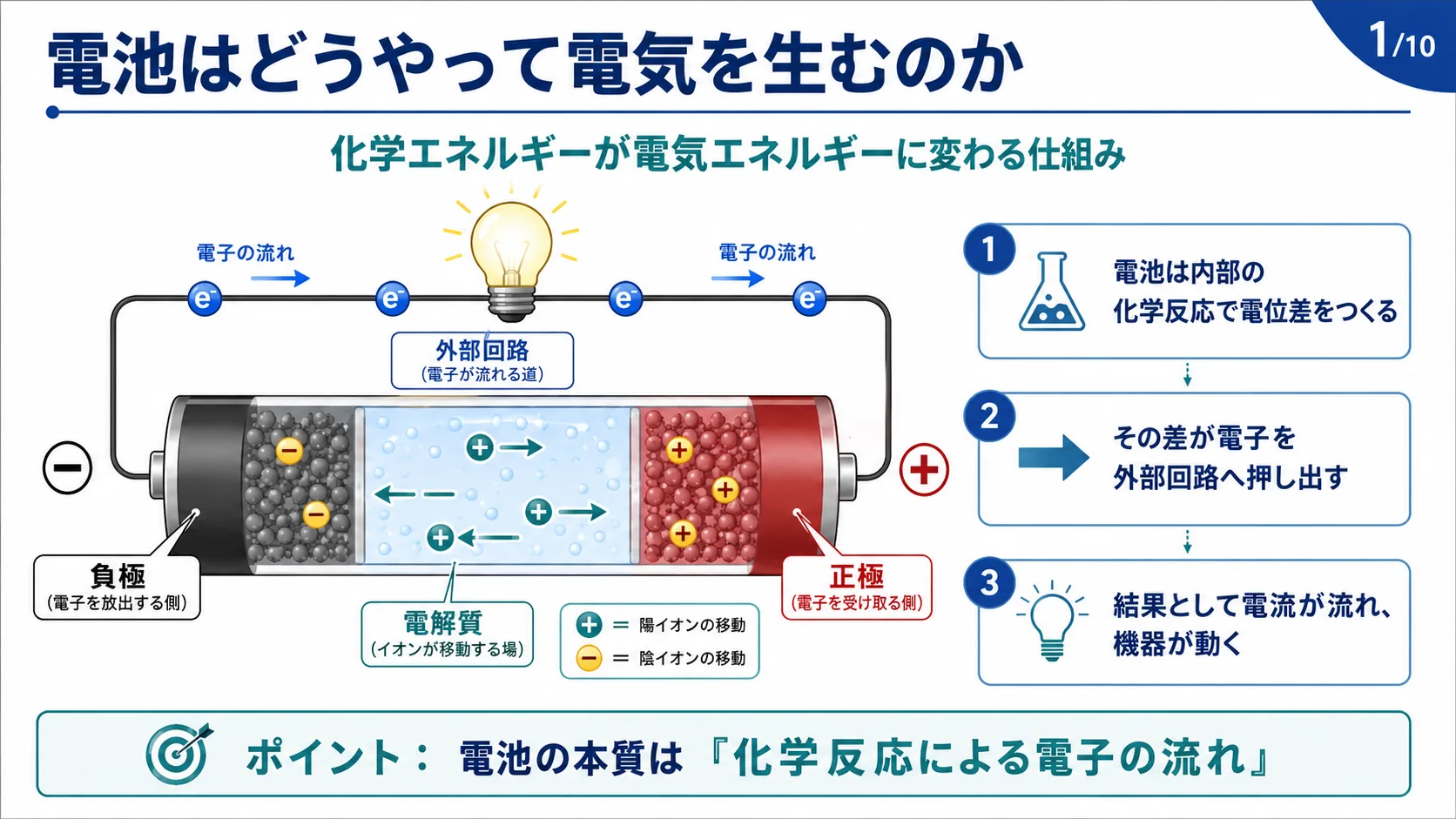 電池はどうやって電気を生むのか