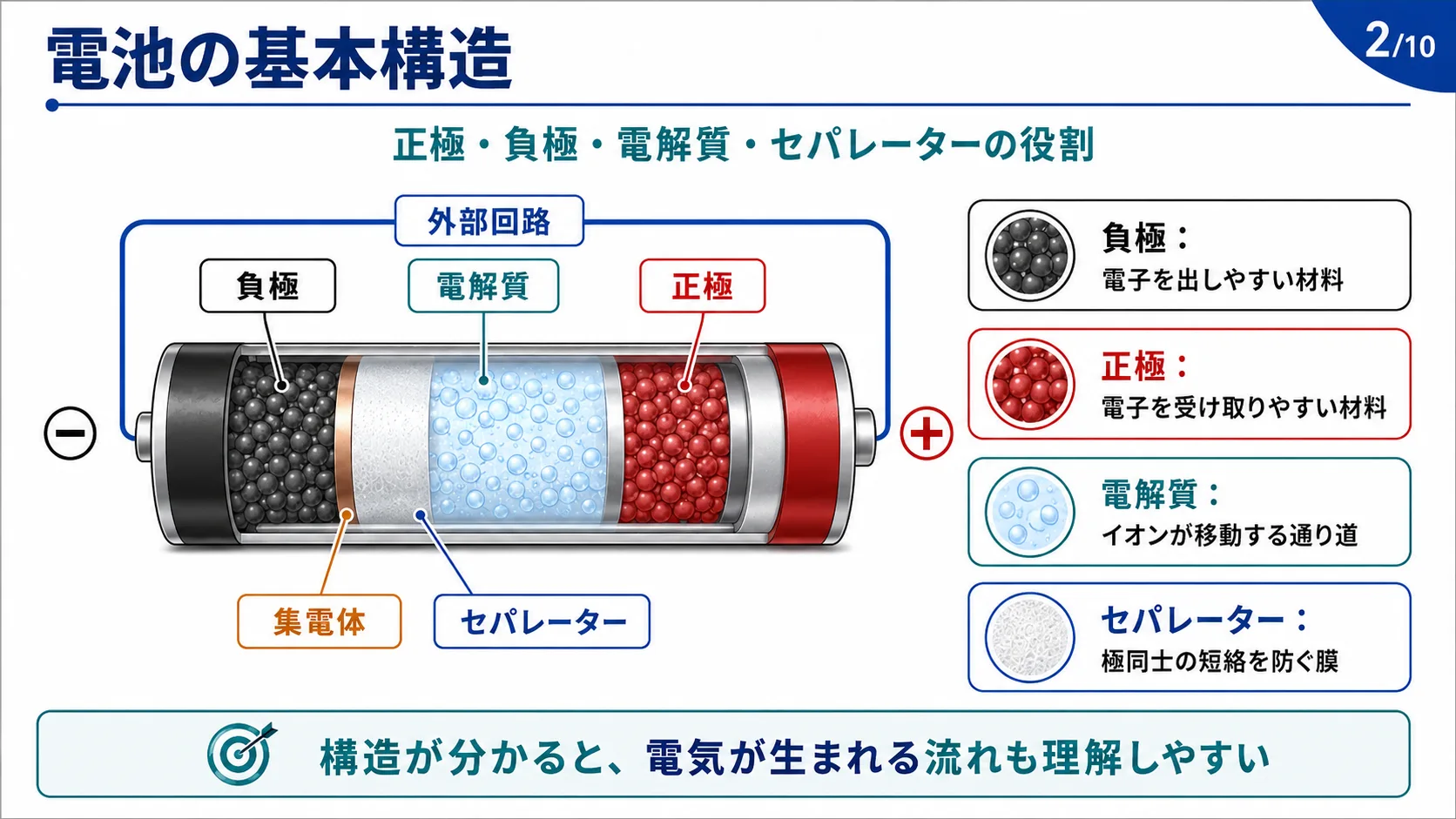 電池の基本構造