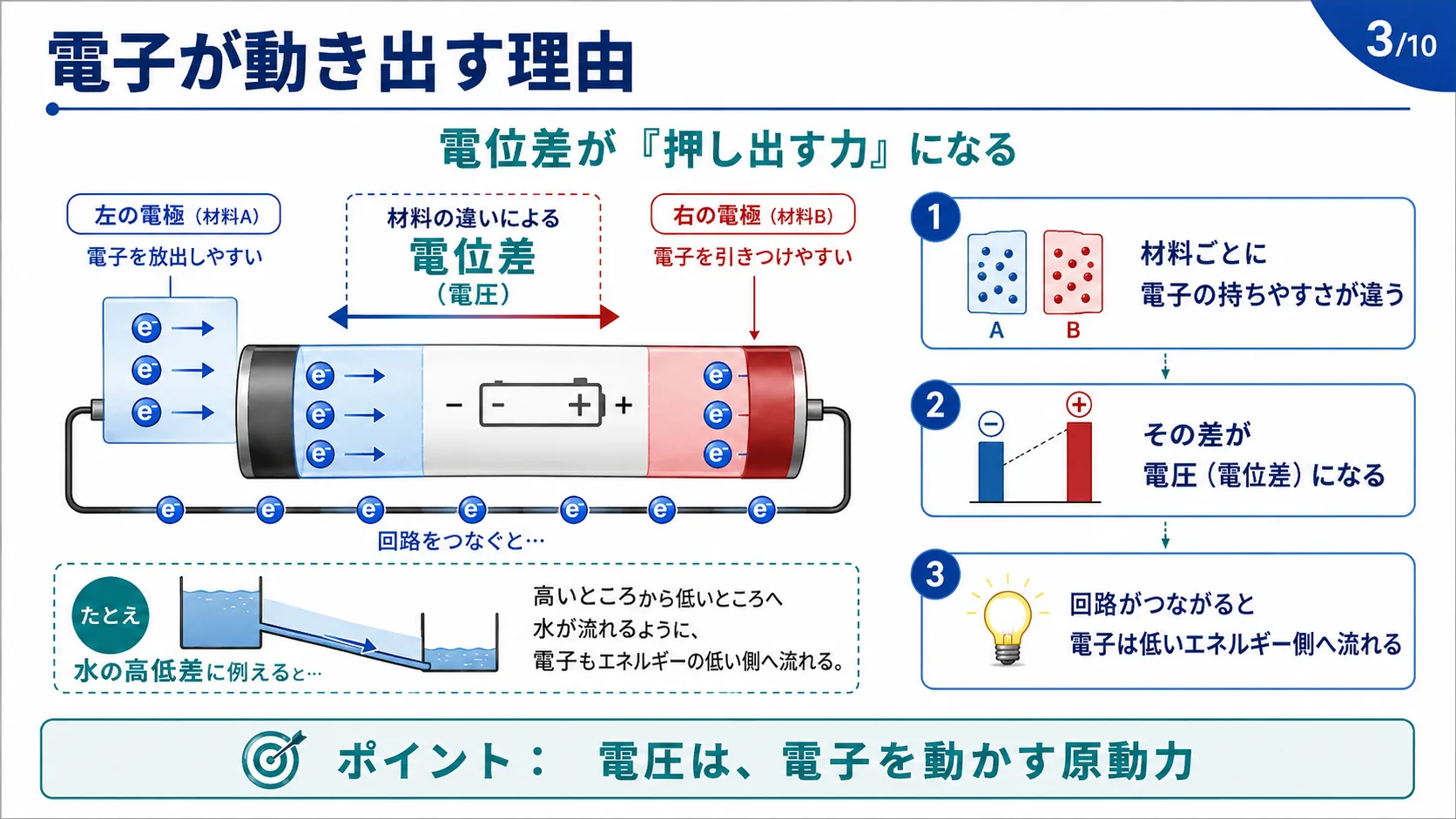 電子が動き出す理由