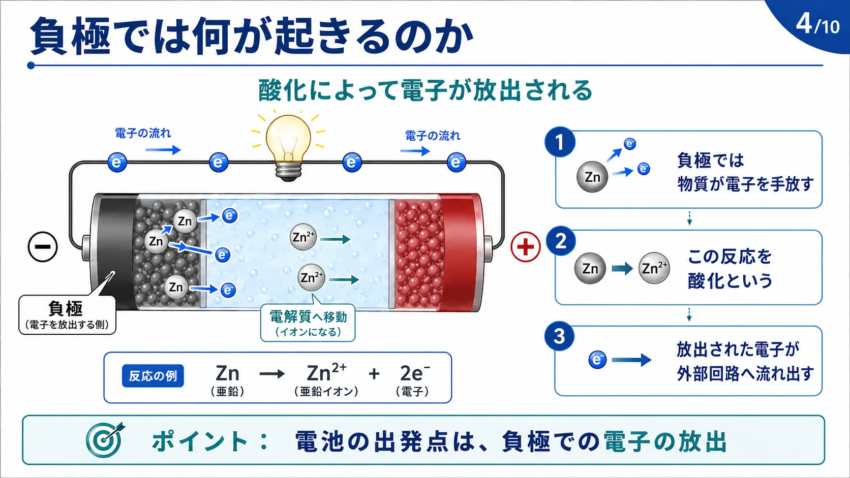 負極では何が起きるのか