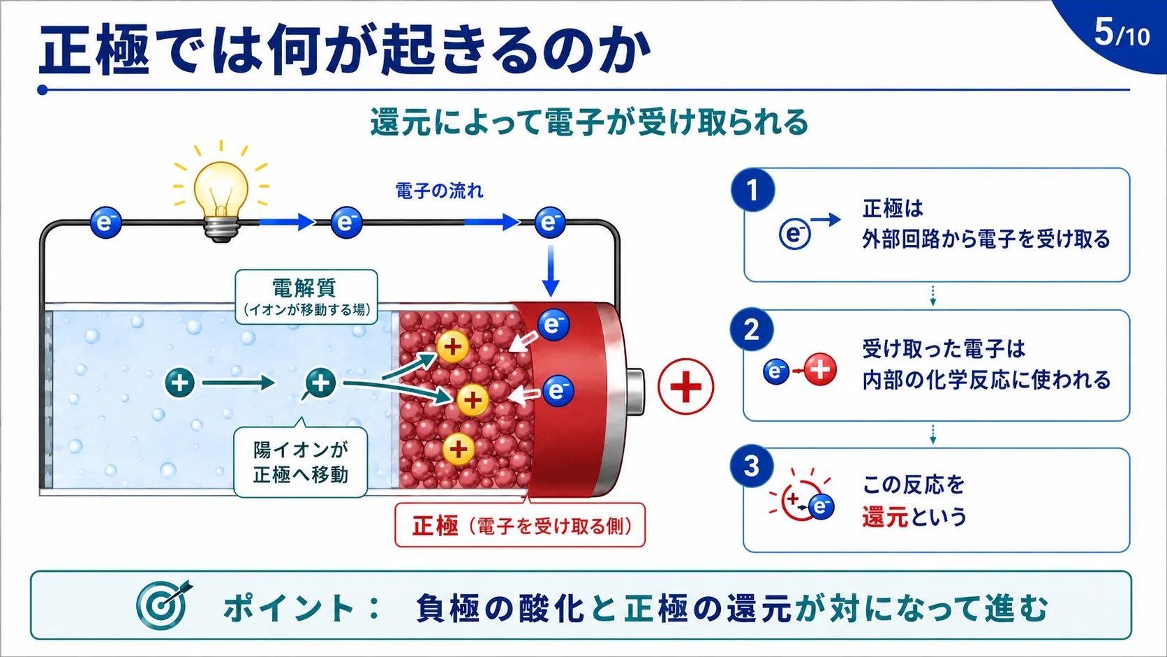 正極では何が起きるのか