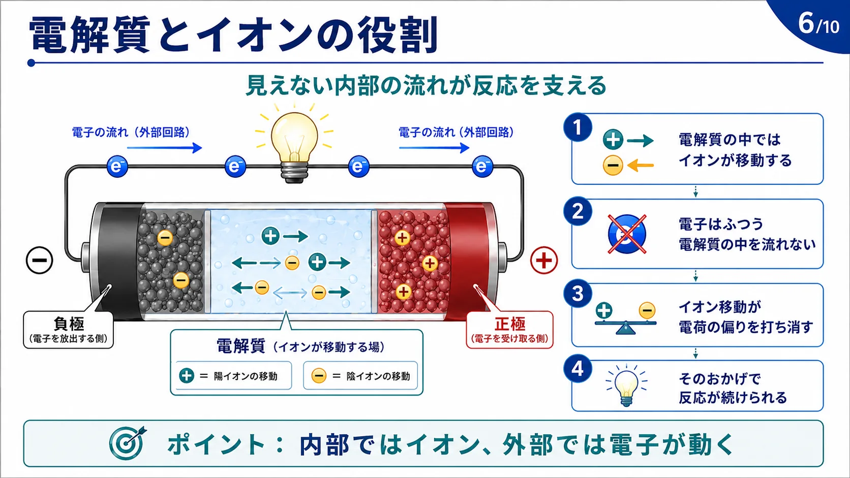 電解質とイオンの役割