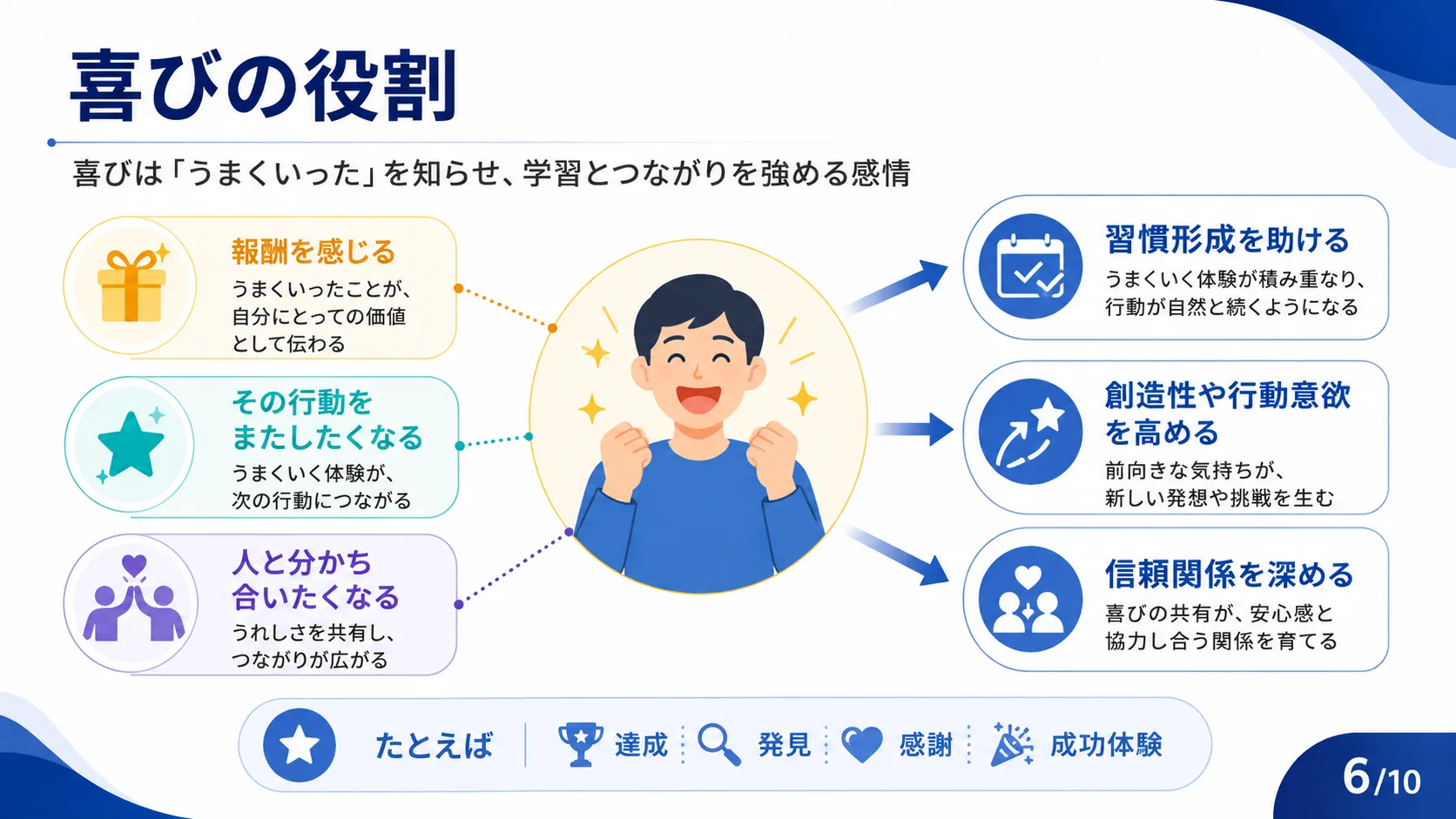 喜びの役割
