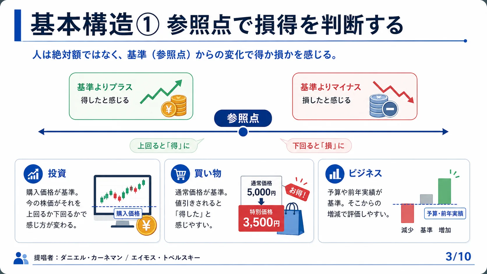 基本構造① 参照点で損得を判断する