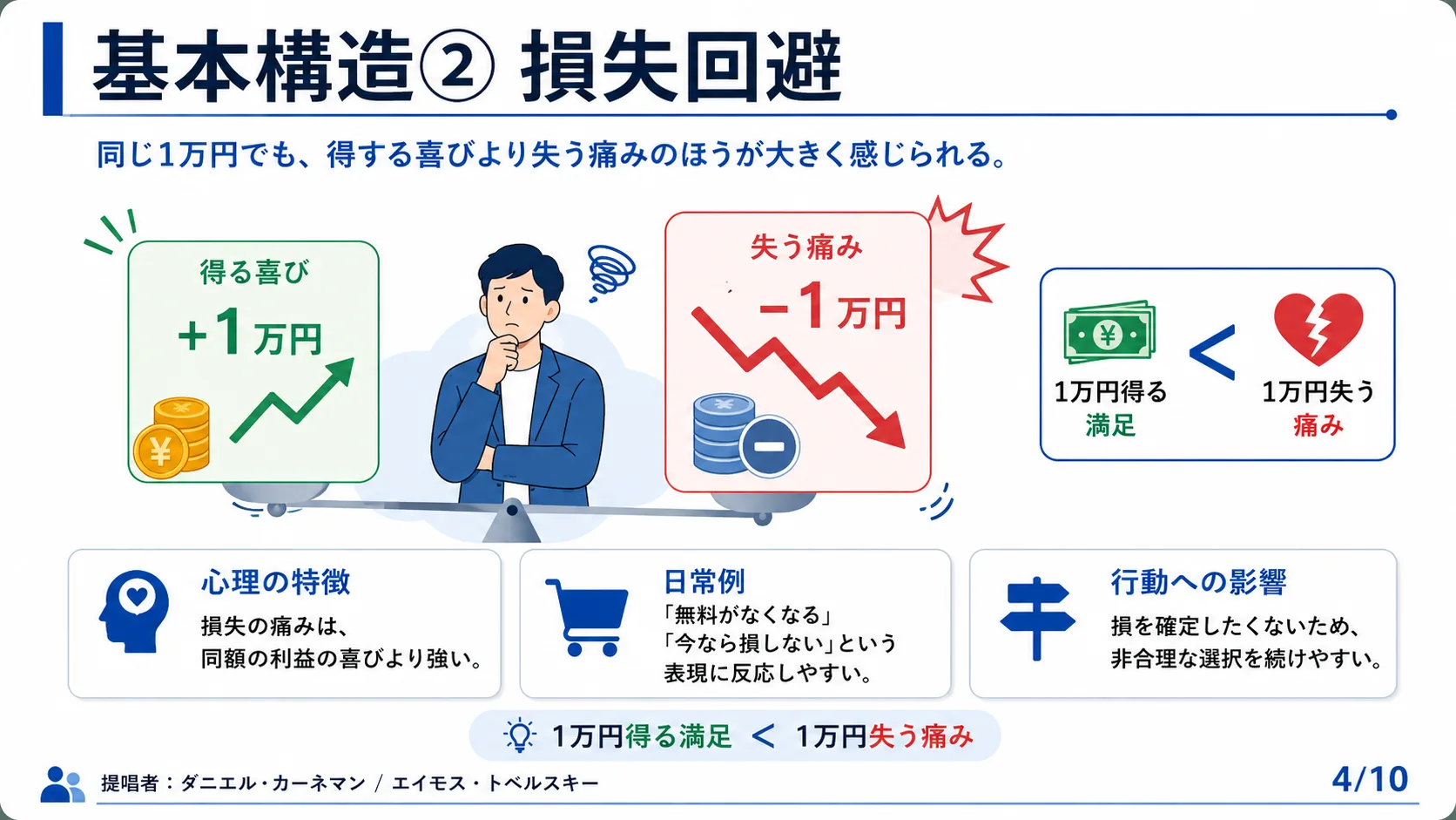 基本構造② 損失回避