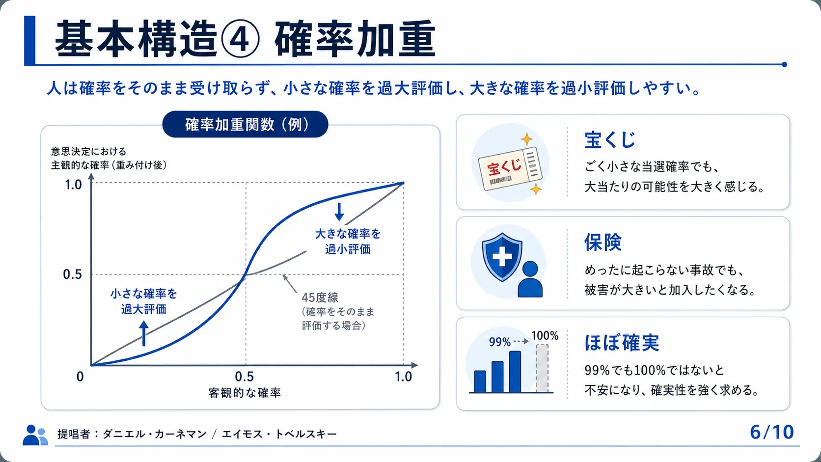 基本構造④ 確率加重