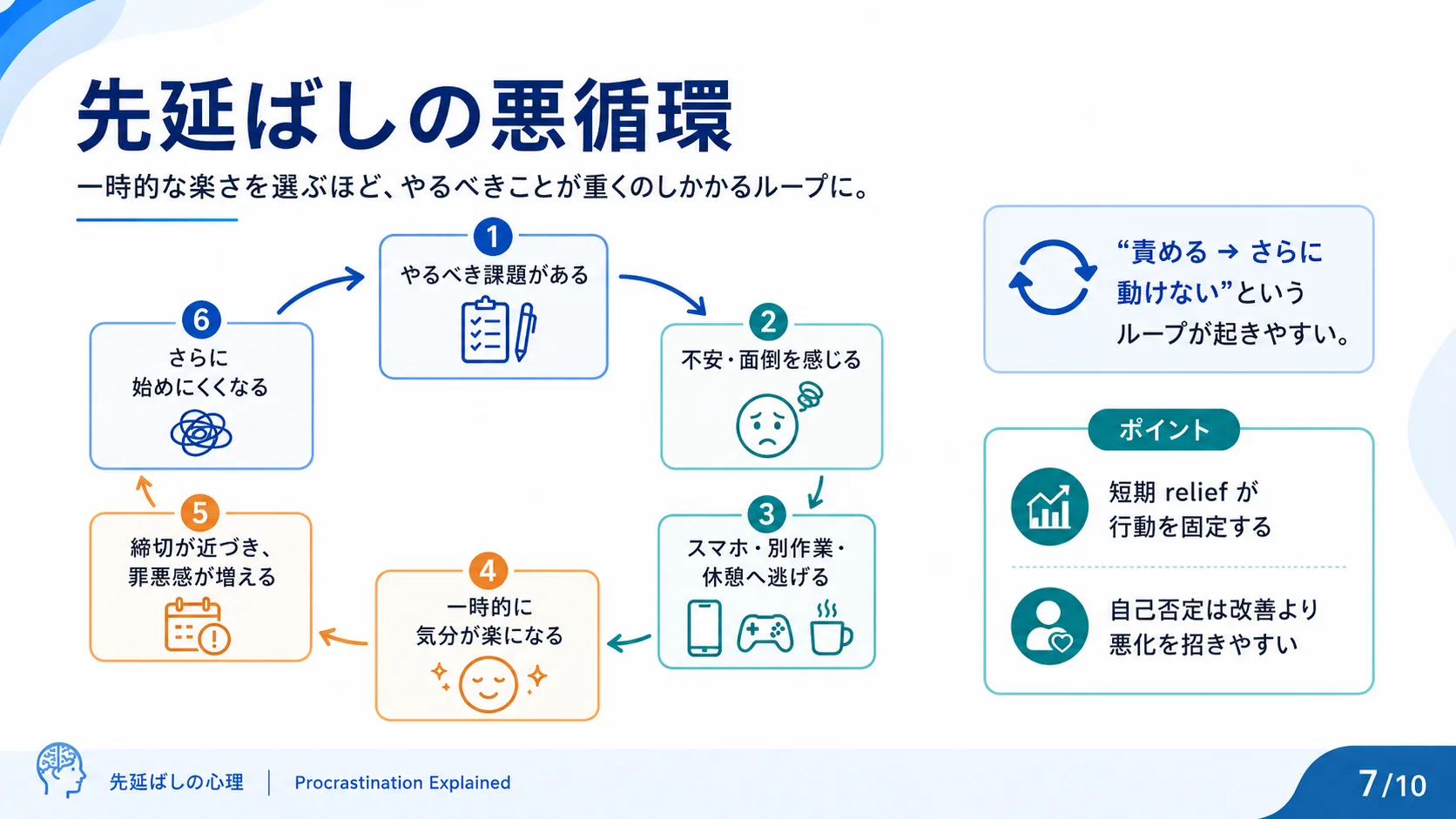 先延ばしの悪循環