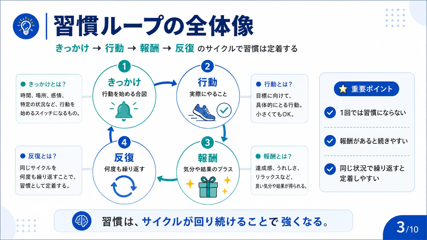 習慣ループの全体像