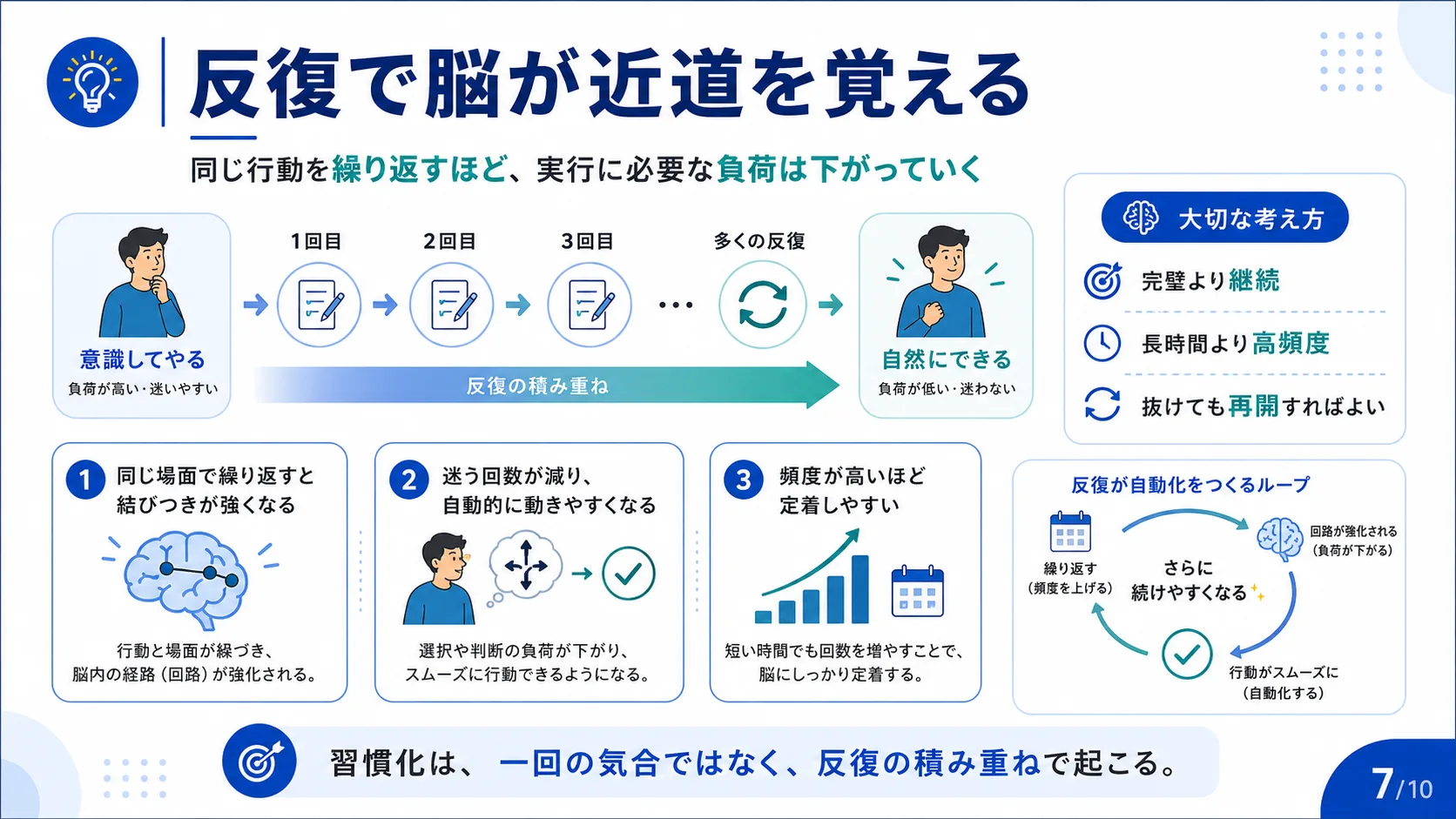 反復で脳が近道を覚える