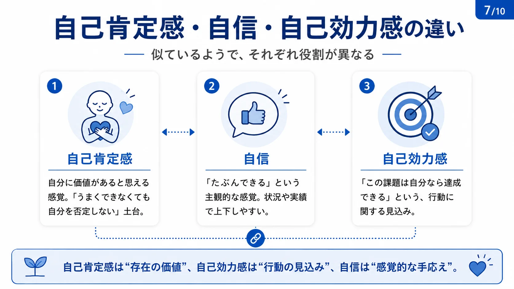 自己肯定感・自信・自己効力感の違い
