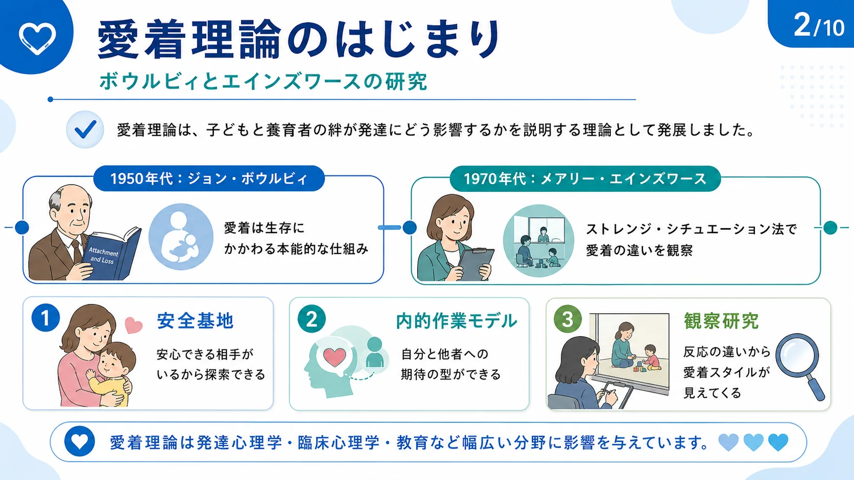 愛着理論のはじまり