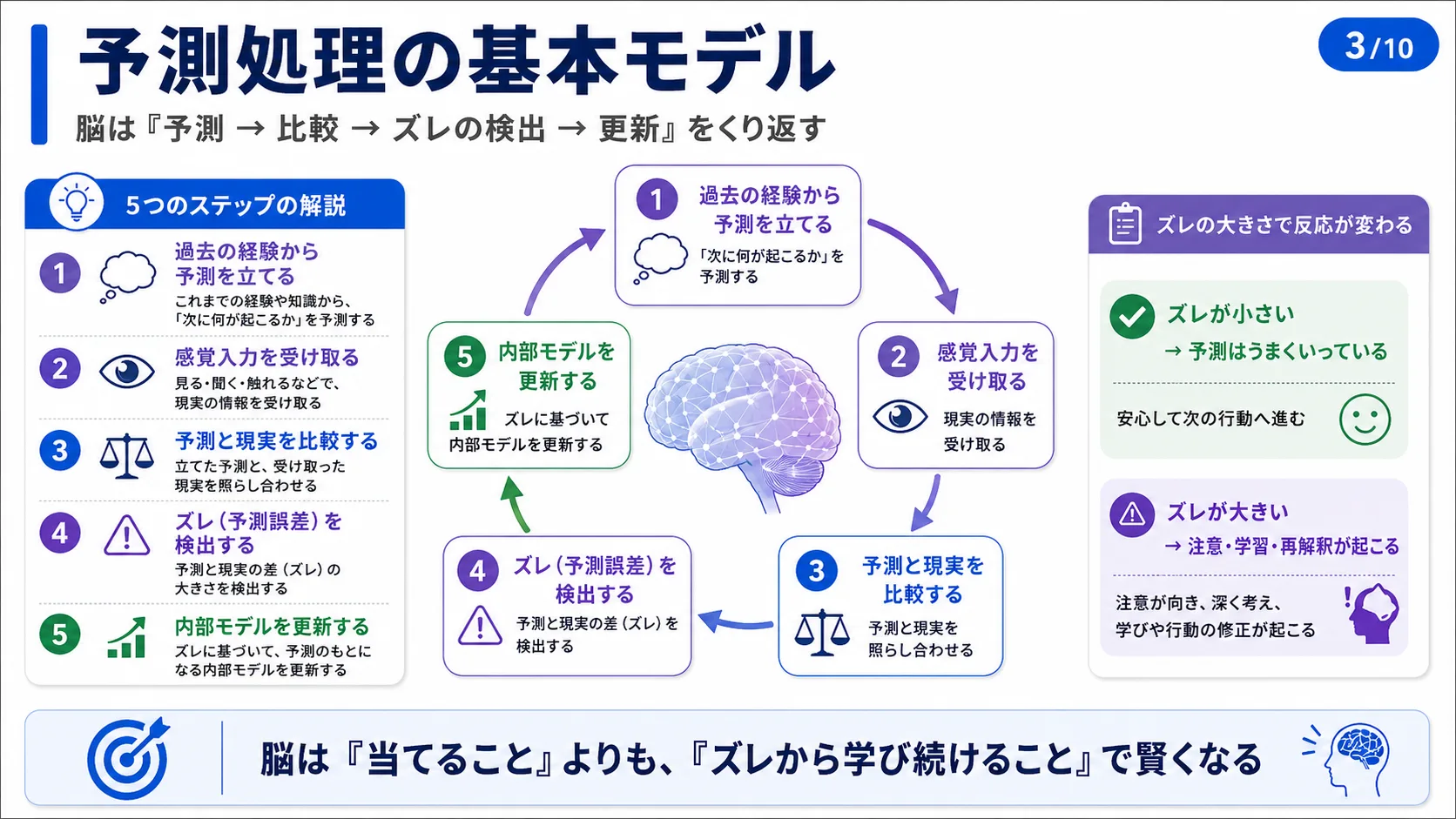 予測処理の基本モデル
