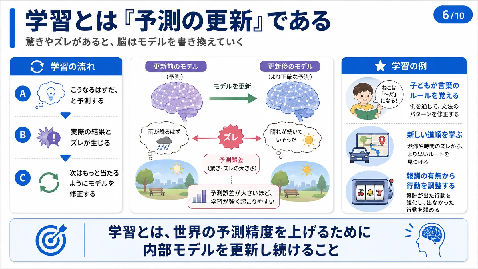 学習とは「予測の更新」である