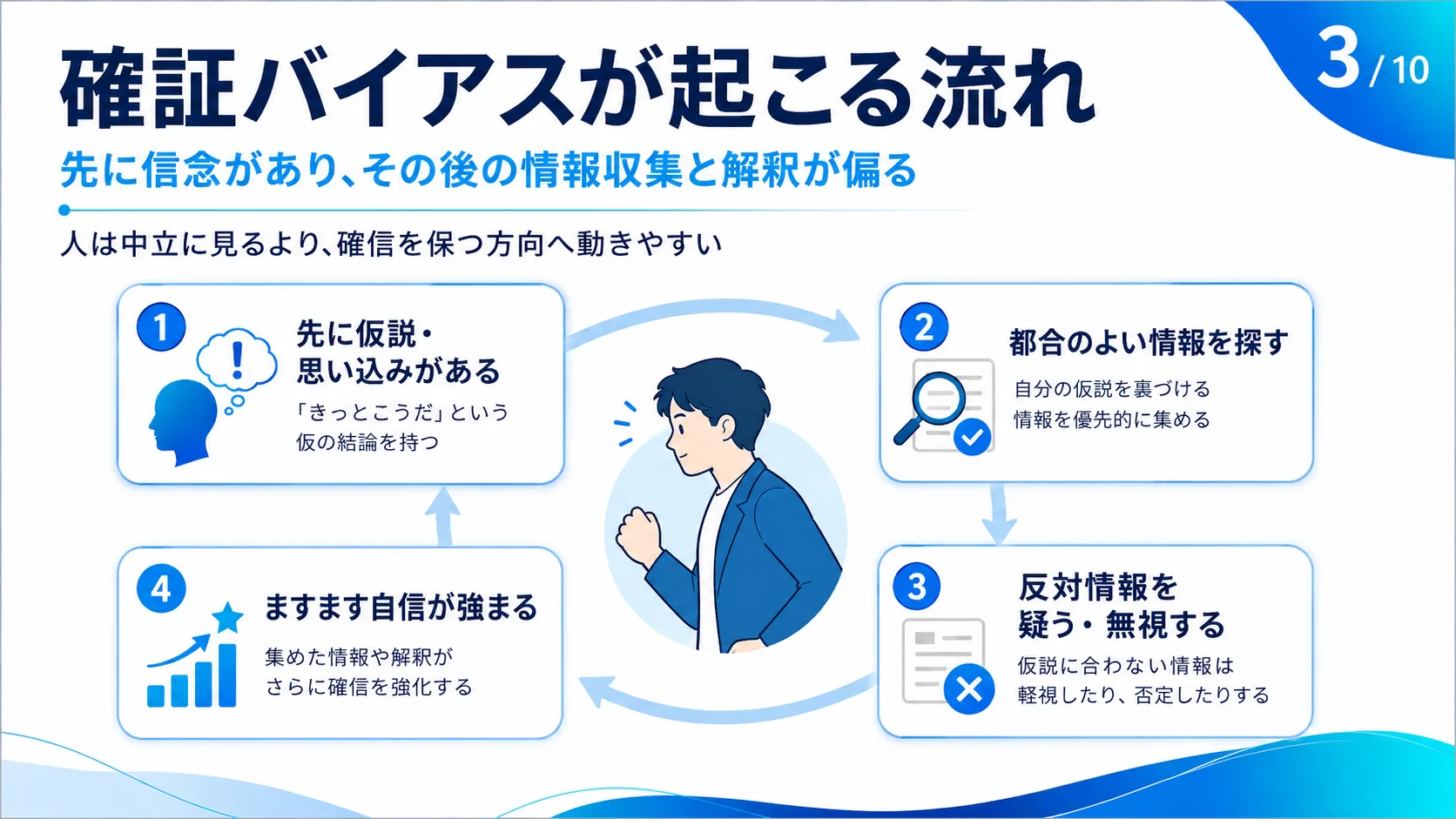 確証バイアスが起こる流れ