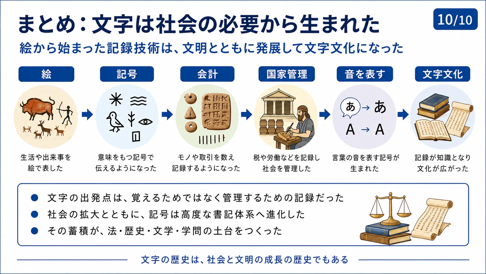 まとめ：文字は社会の必要から生まれた