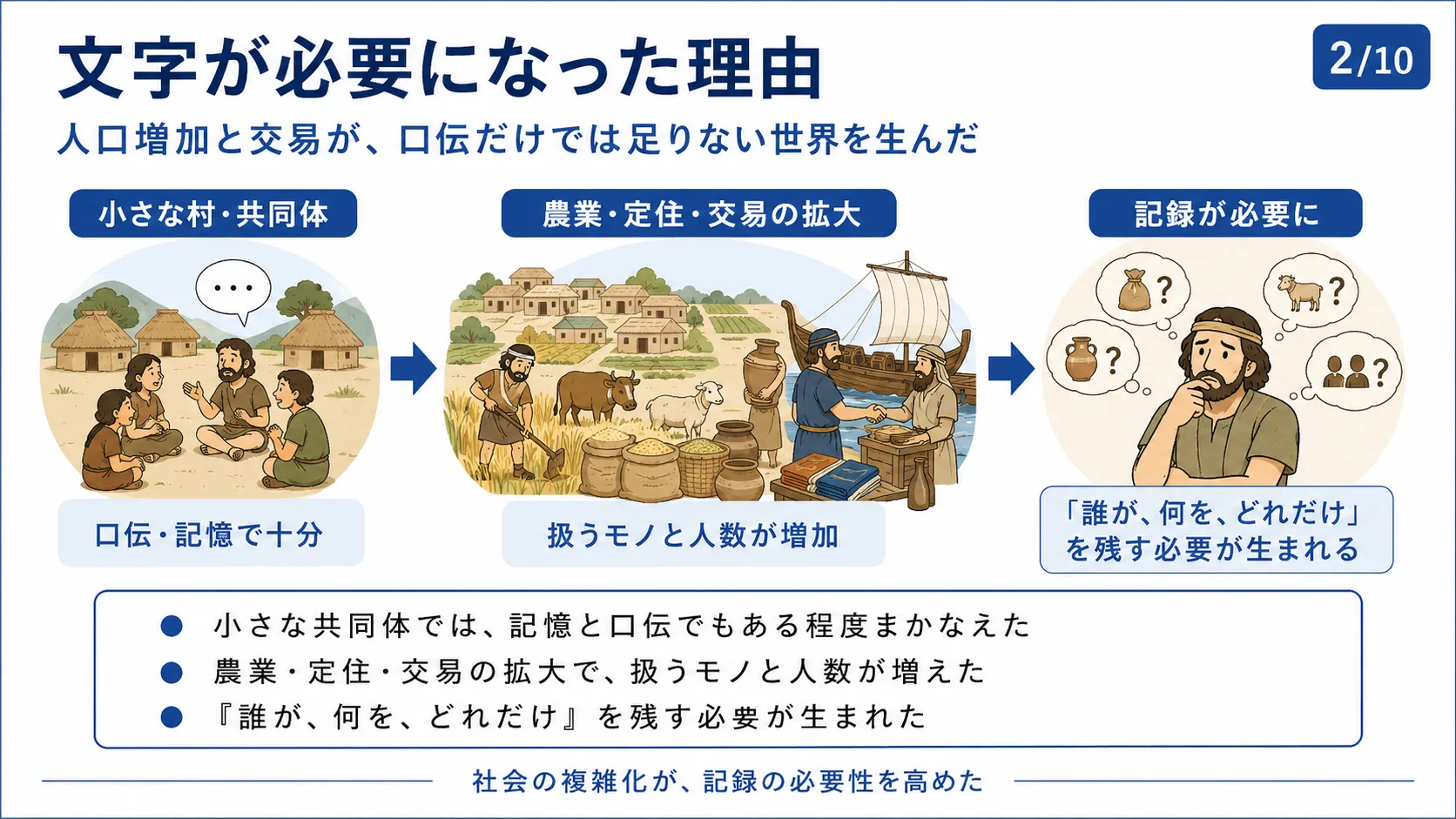 文字が必要になった理由