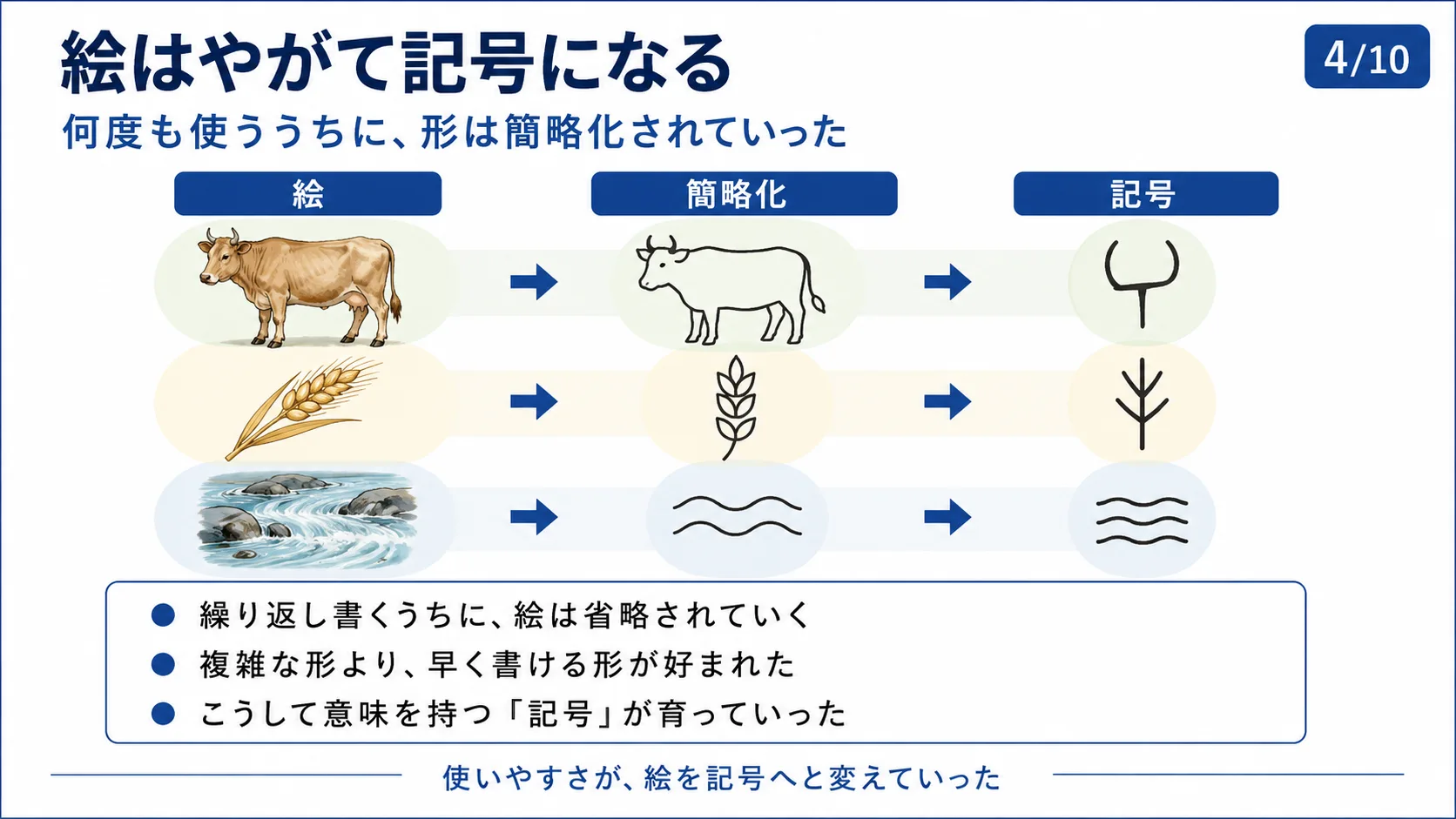 絵はやがて記号になる
