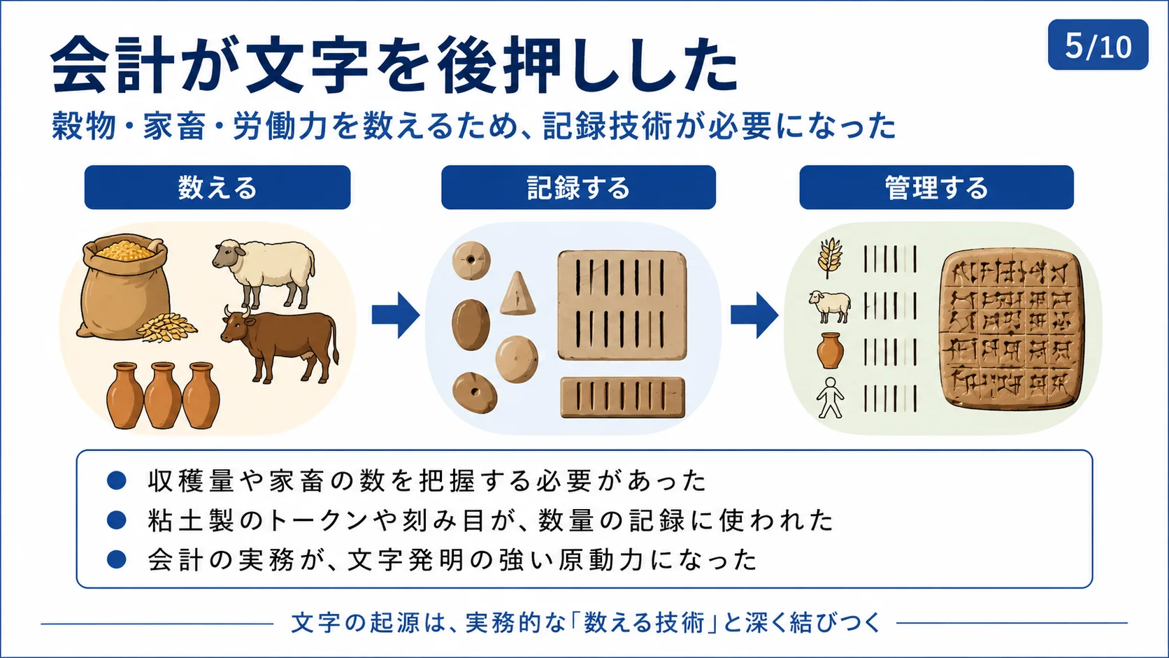 会計が文字を後押しした