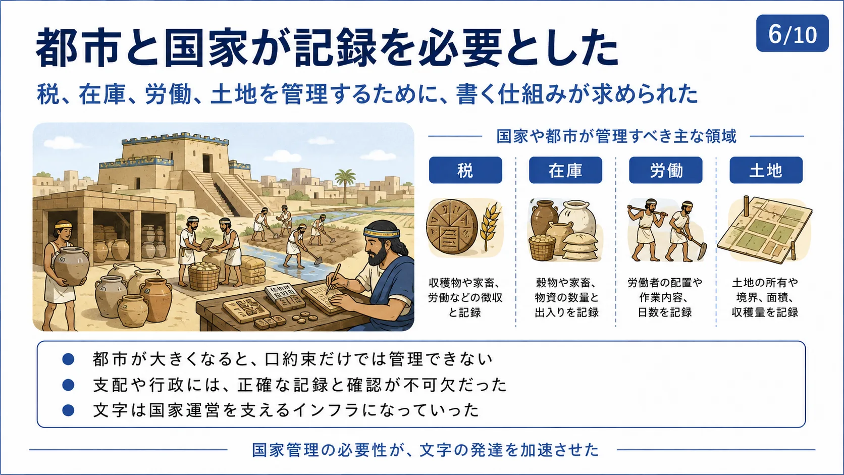 都市と国家が記録を必要とした