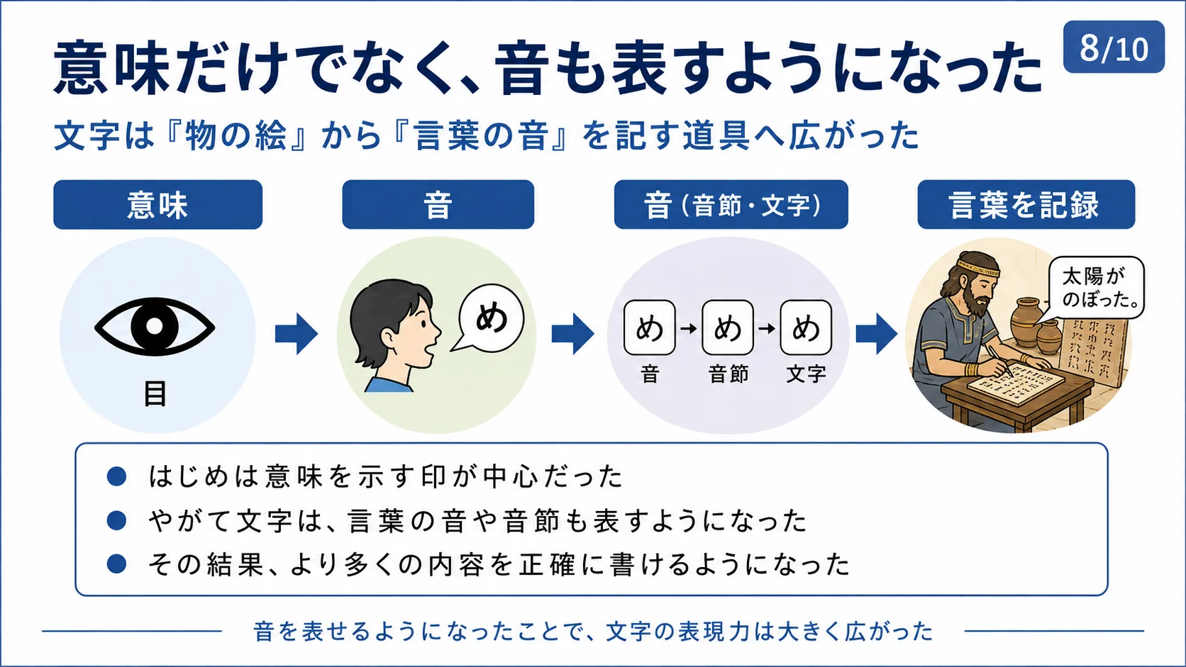 意味だけでなく、音も表すようになった