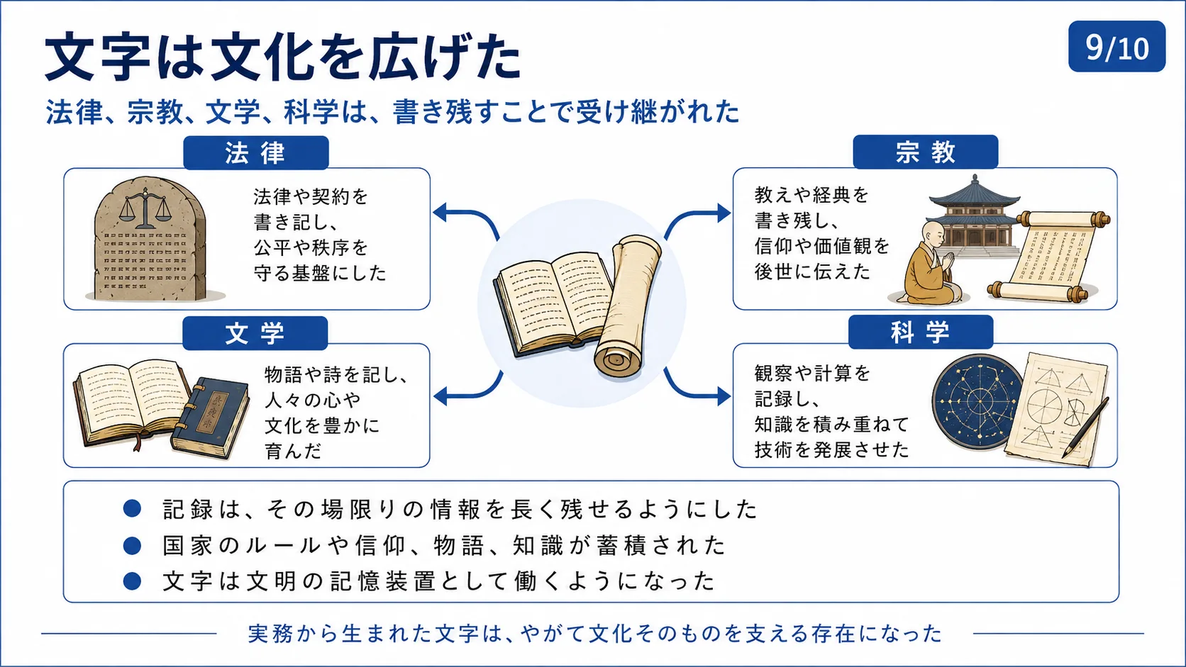 文字は文化を広げた