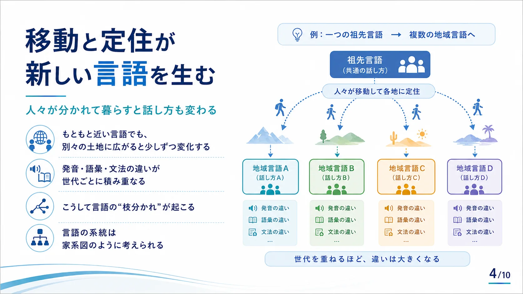 移動と定住が新しい言語を生む