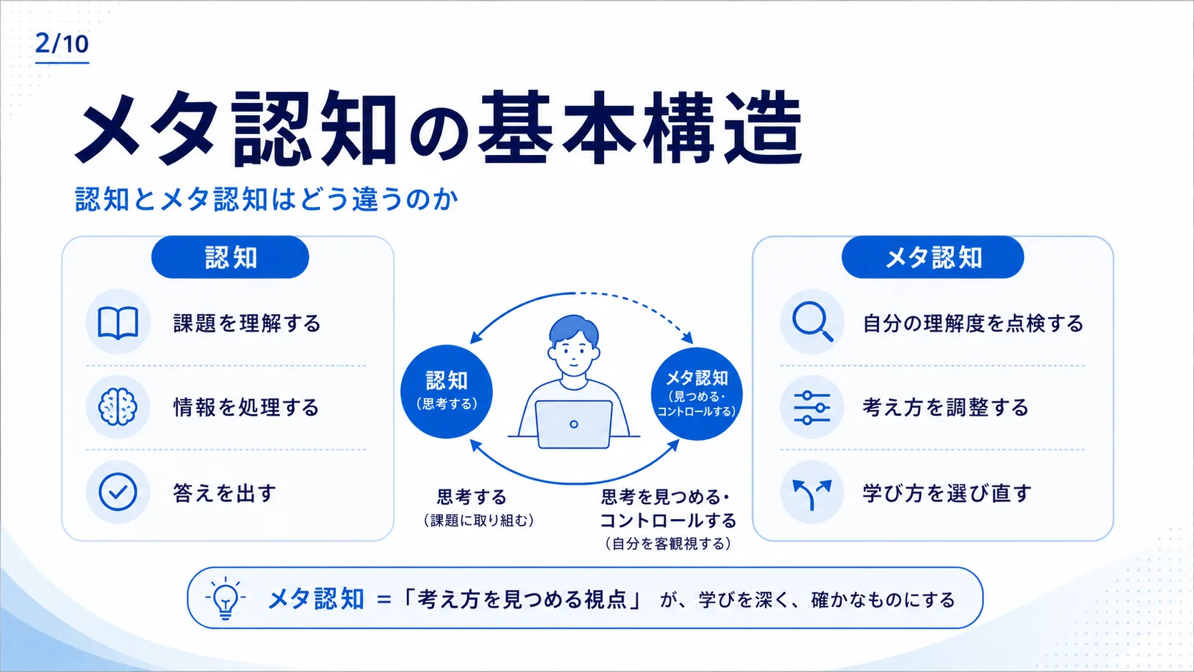 メタ認知の基本構造