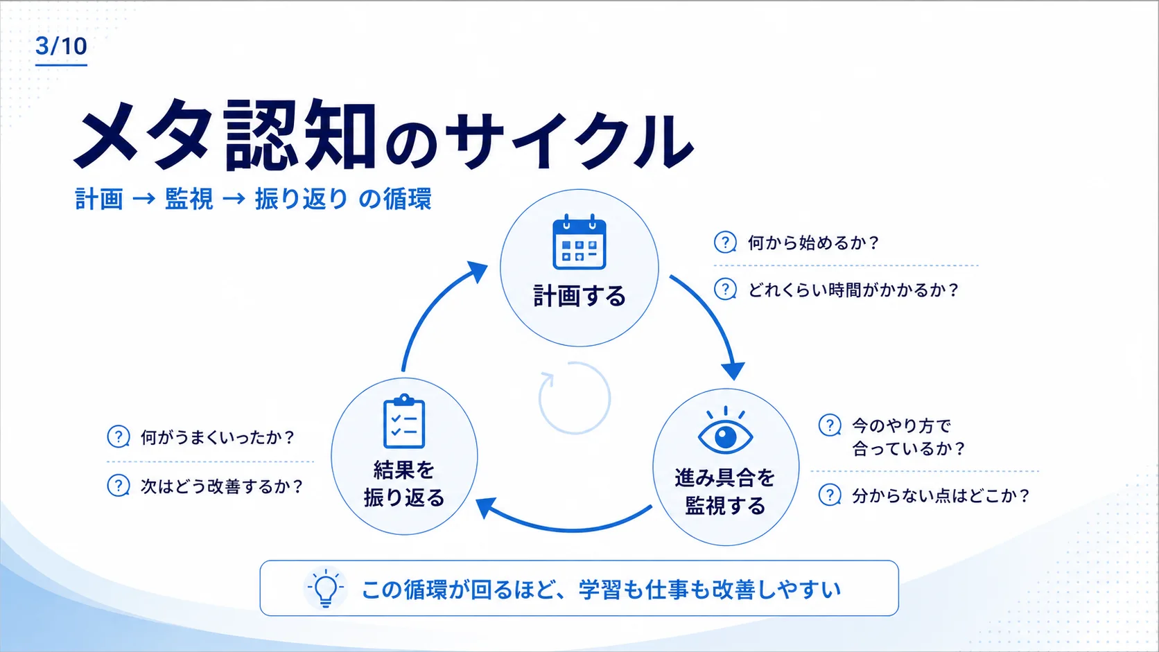 メタ認知のサイクル