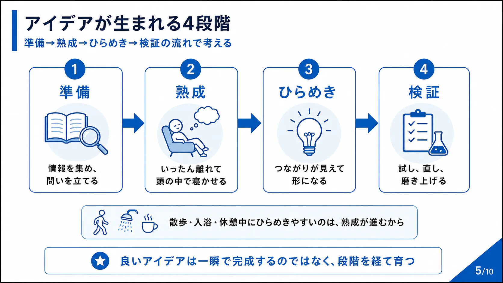 アイデアが生まれる4段階