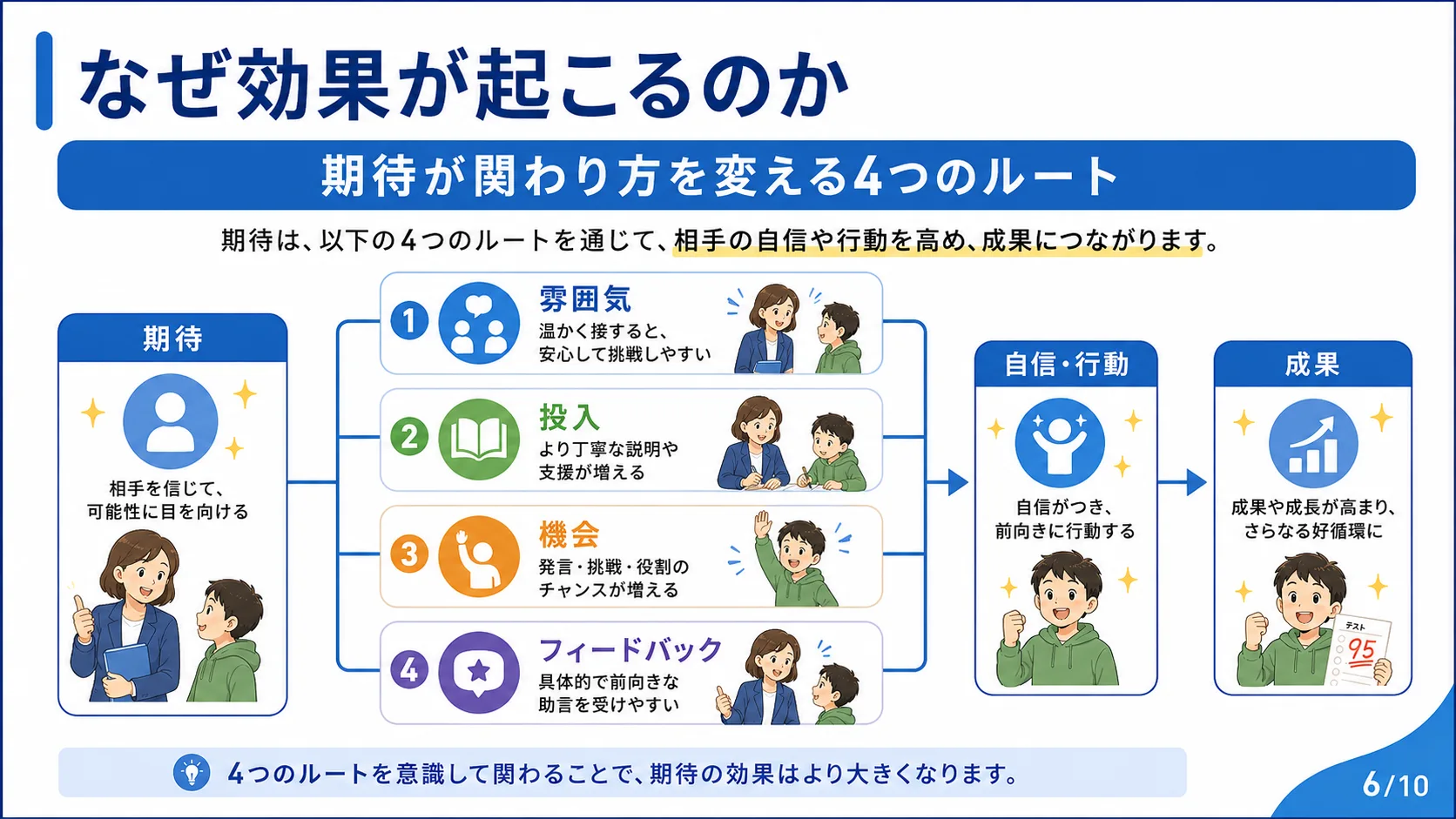 なぜ効果が起こるのか：期待が関わり方を変える4つのルート