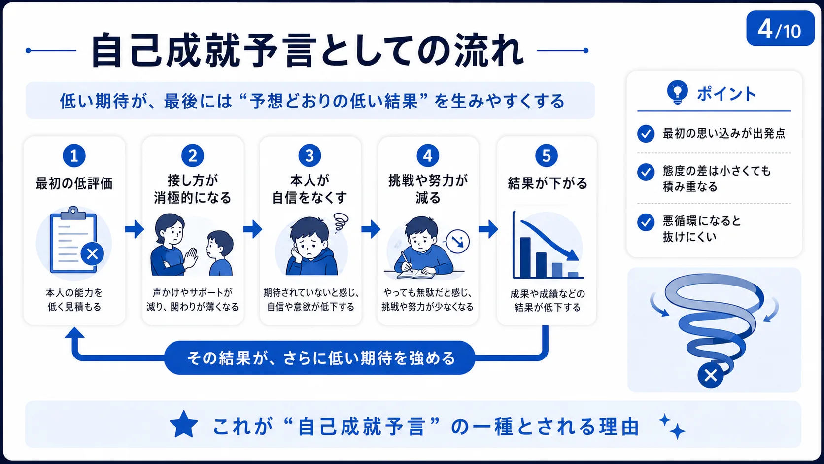 自己成就予言としての流れ