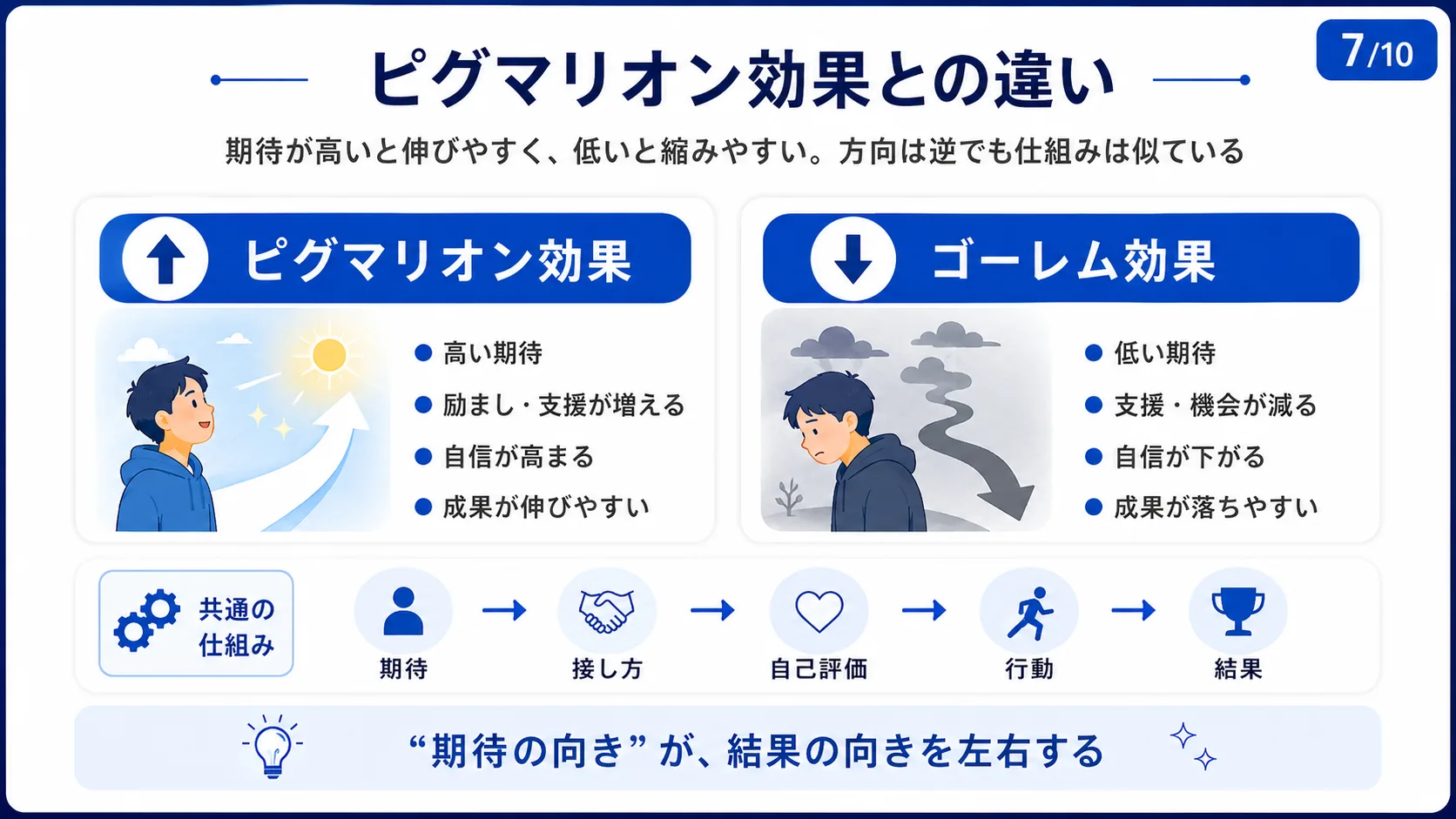 ピグマリオン効果との違い
