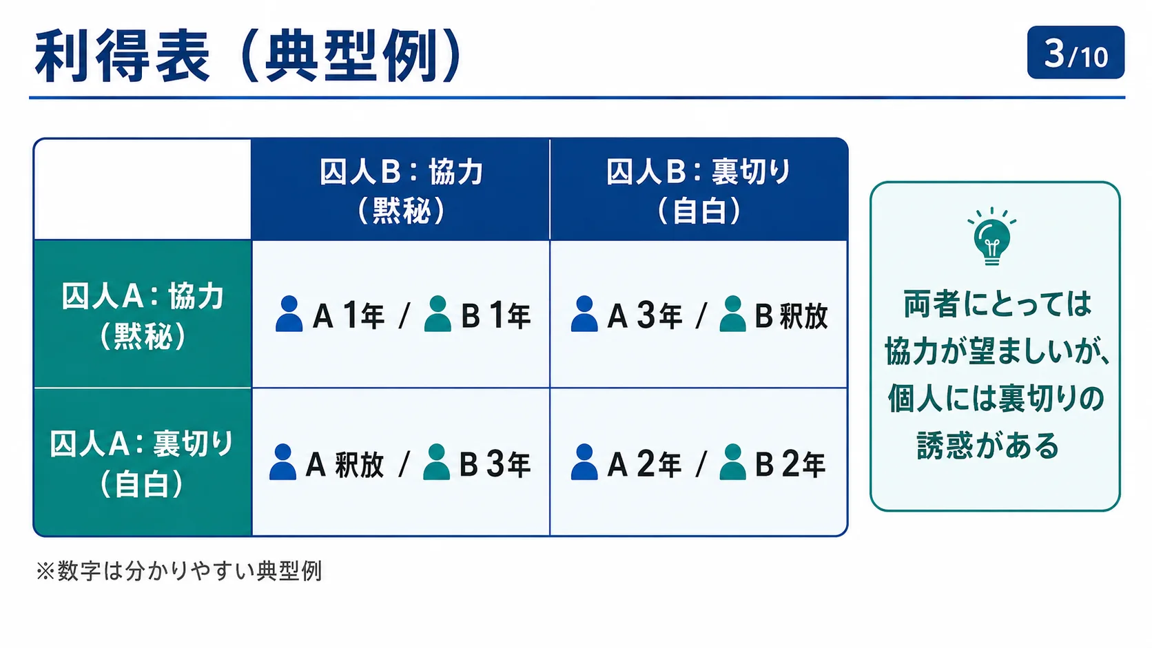 利得表（典型例）