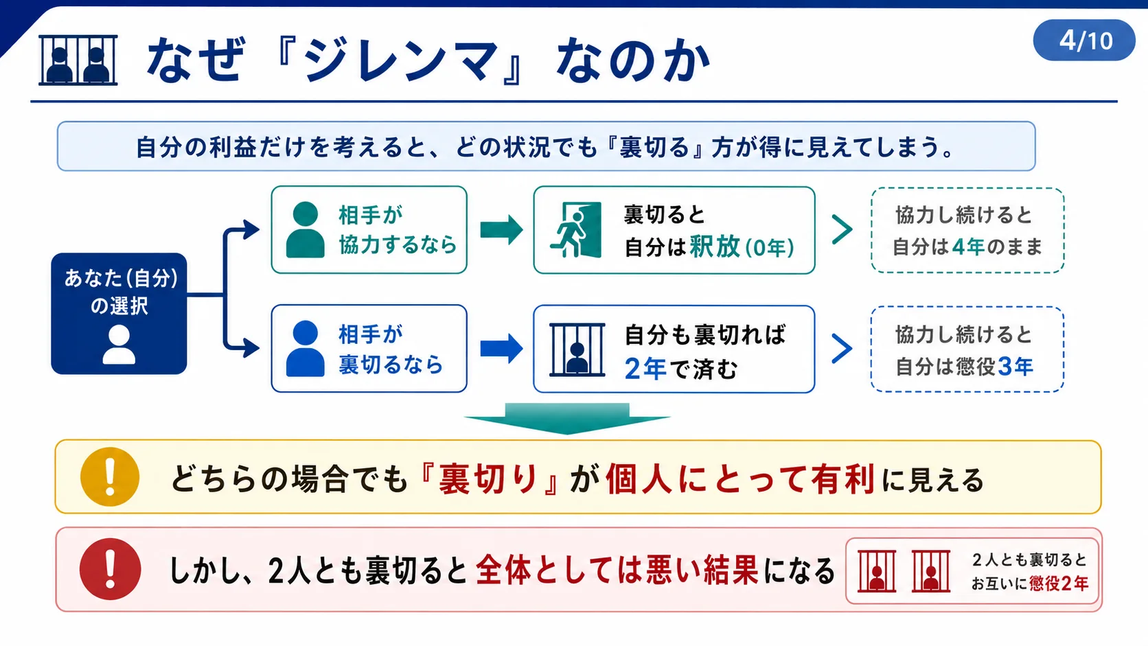 なぜ『ジレンマ』なのか