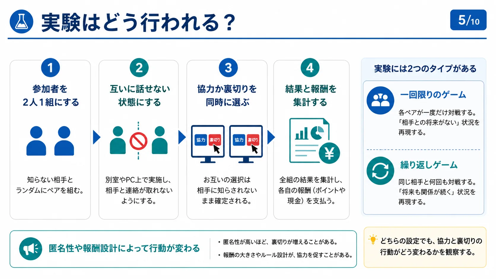 実験はどう行われる？