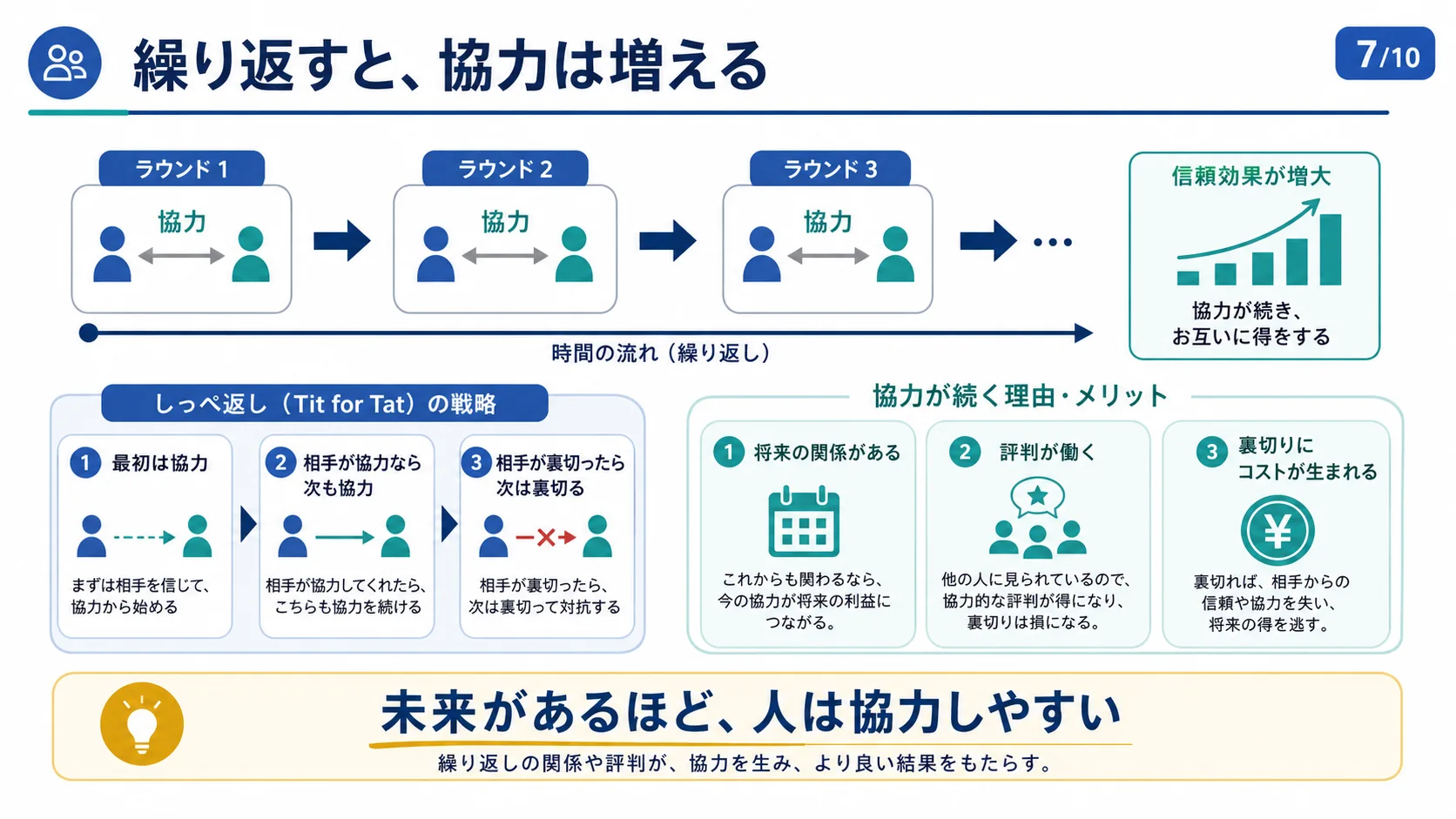 繰り返すと、協力は増える