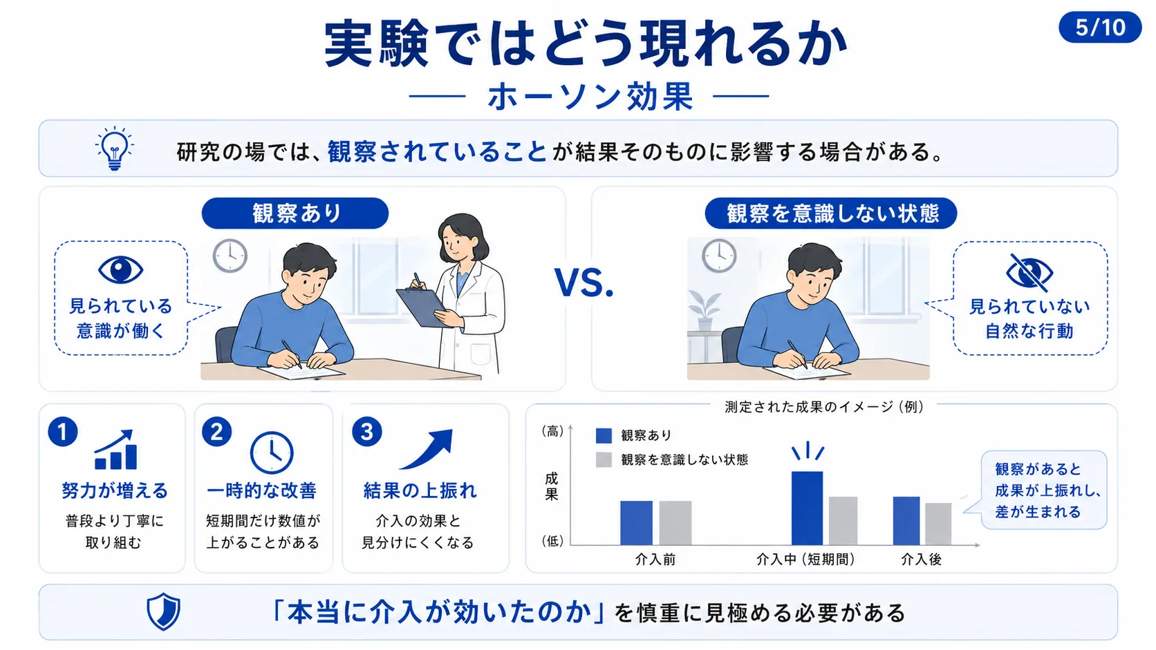 実験ではどう現れるか