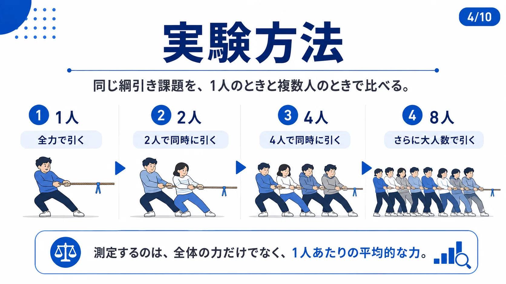実験方法