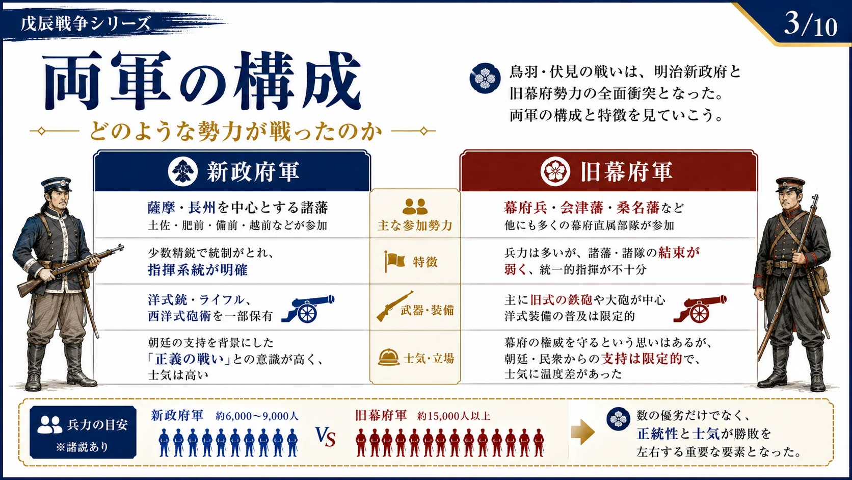 両軍の構成