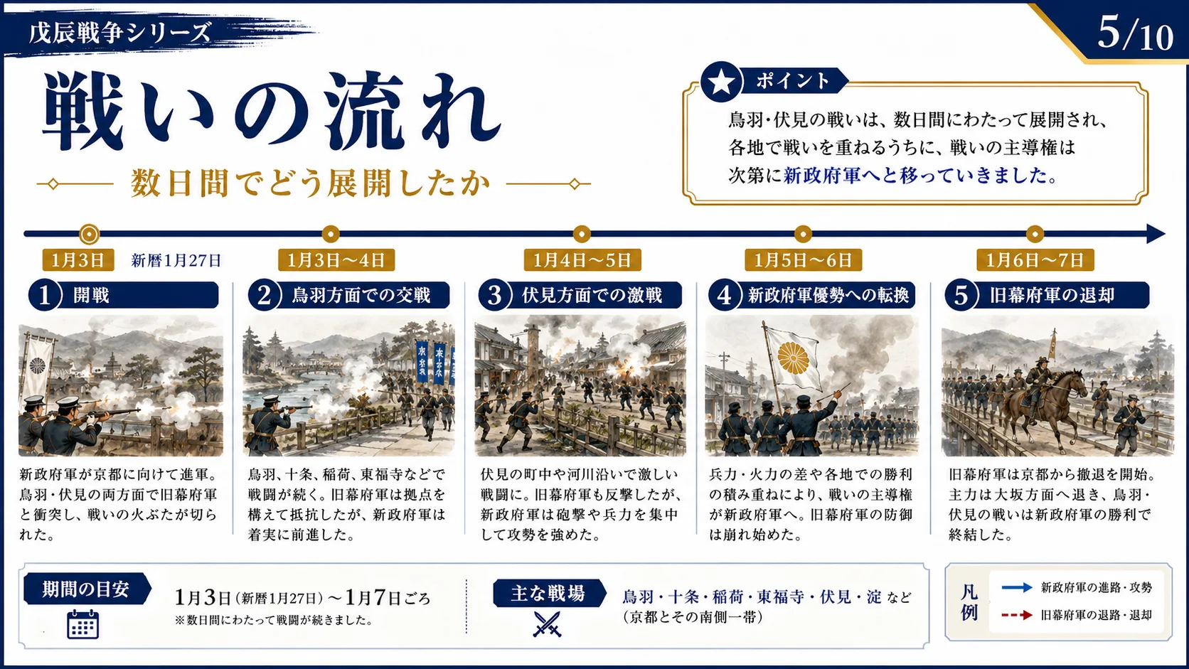 戦いの流れ