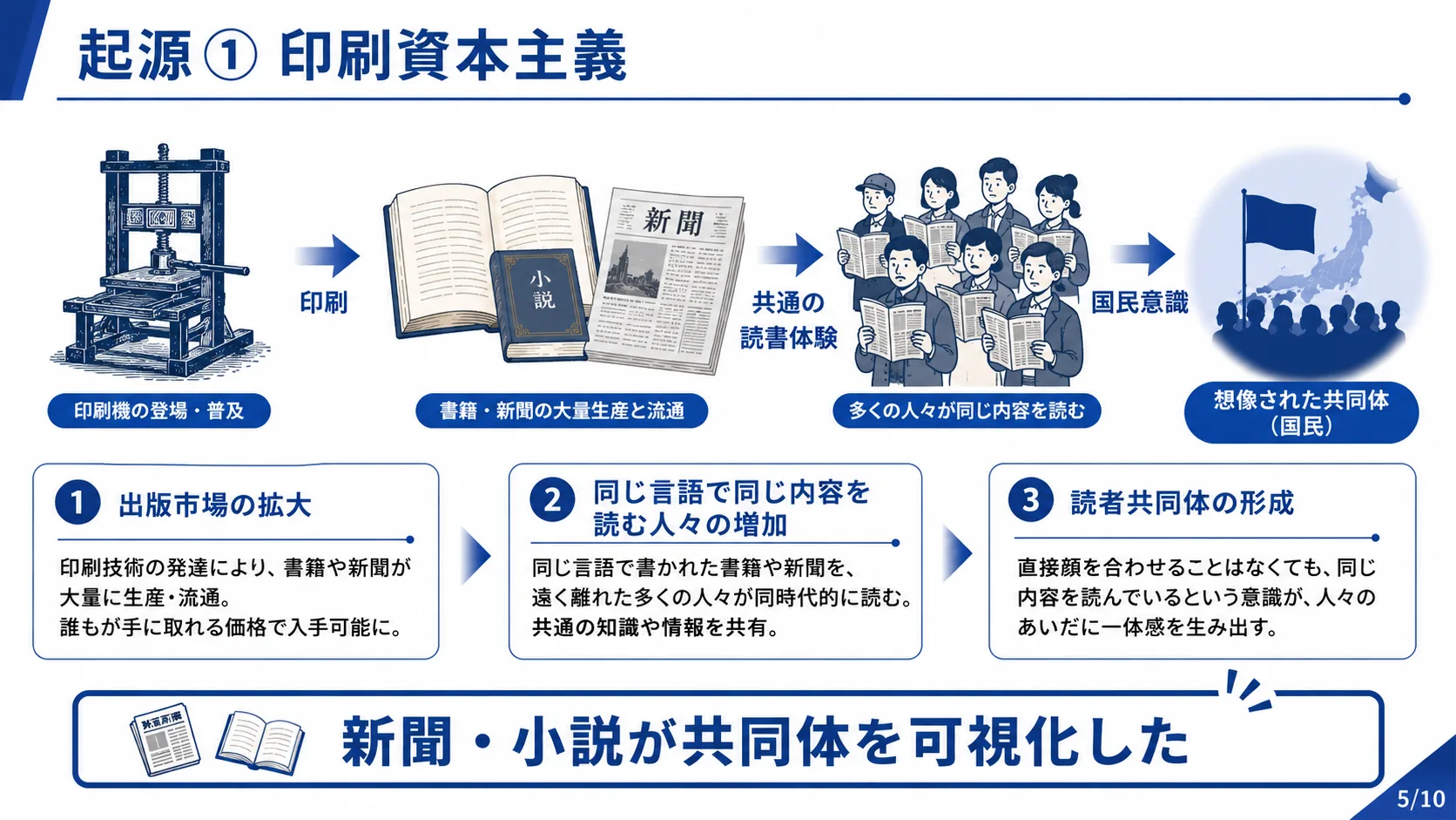 起源① 印刷資本主義