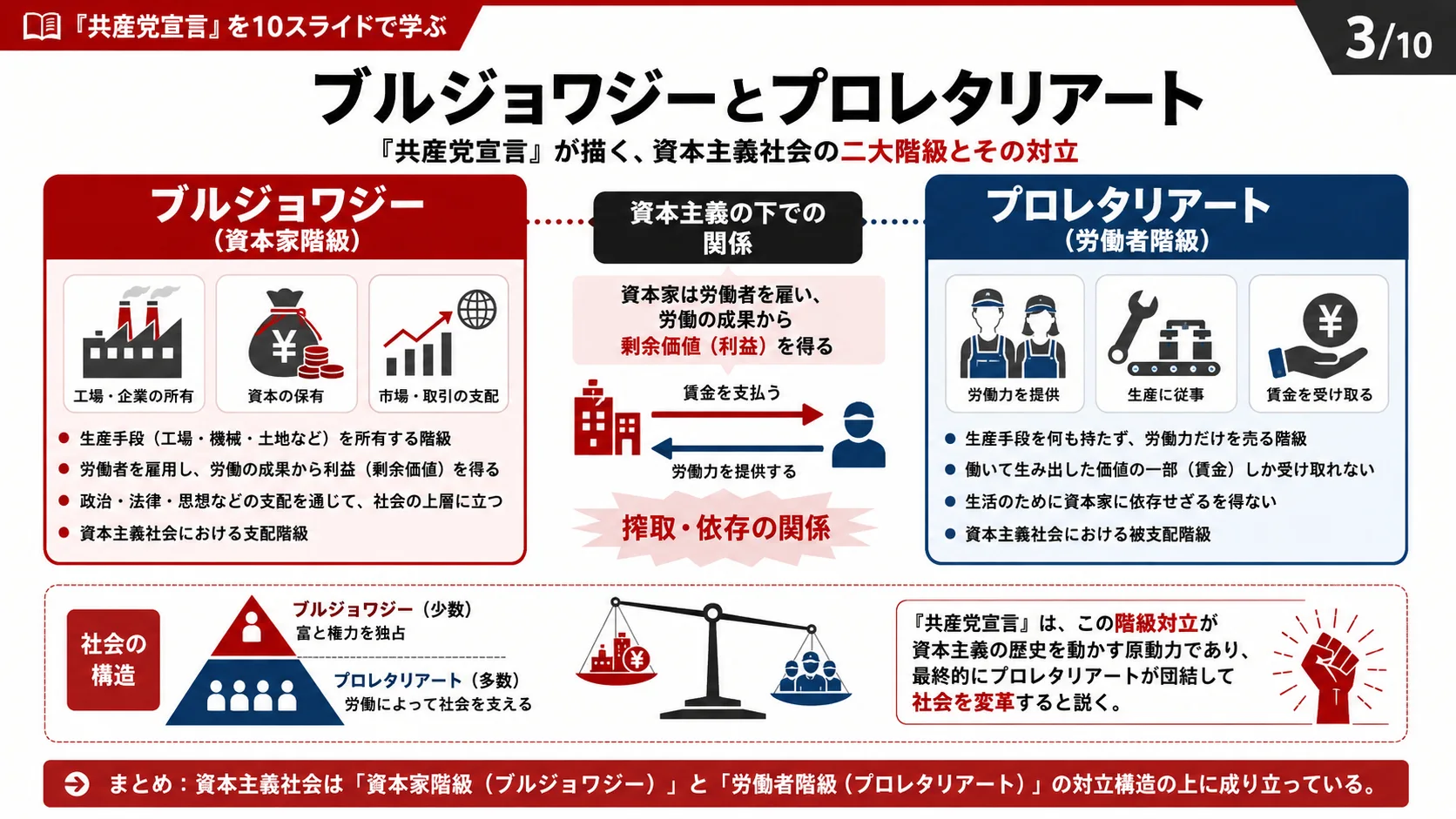 ブルジョワジーとプロレタリアート