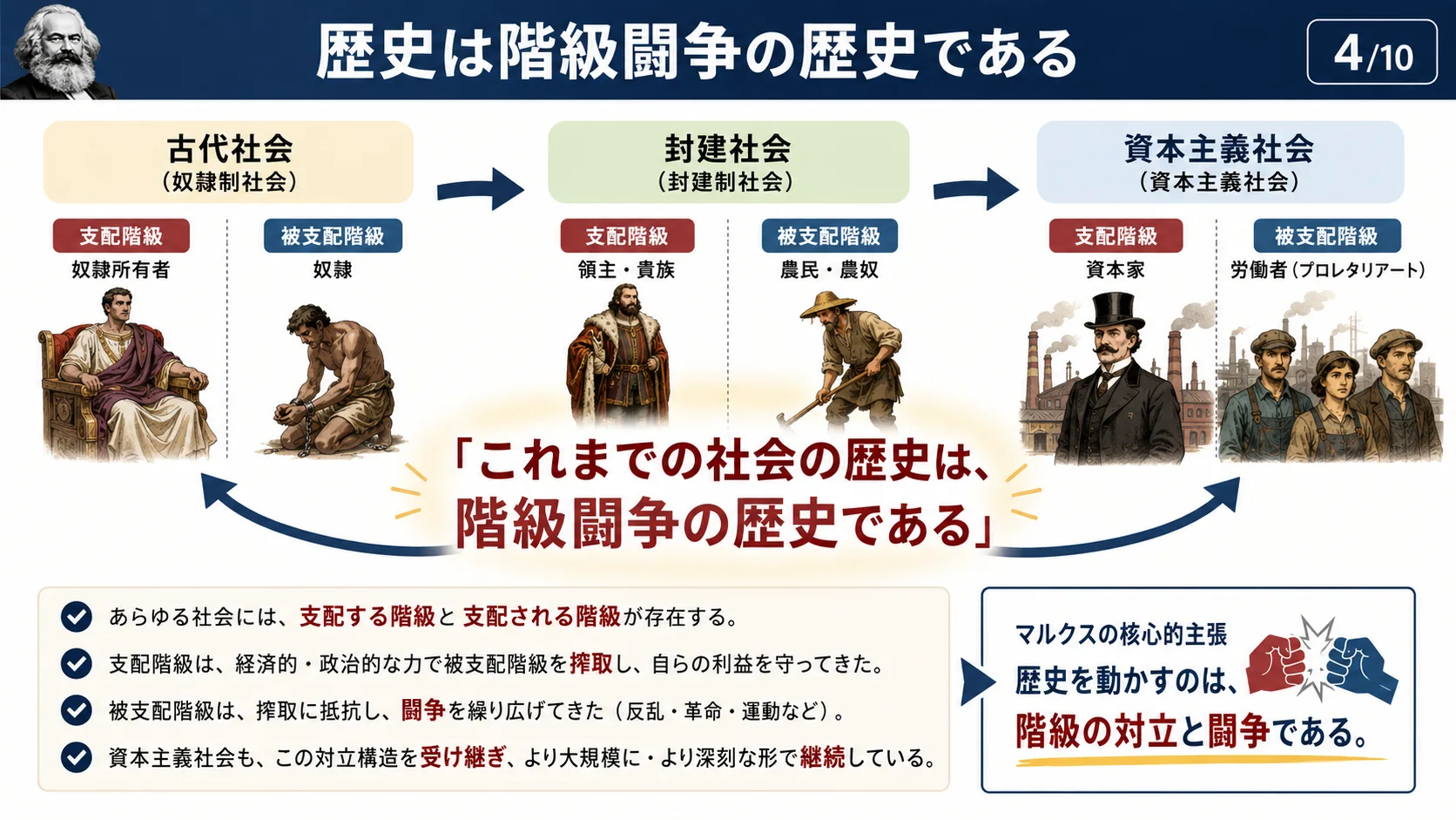 歴史は階級闘争の歴史である