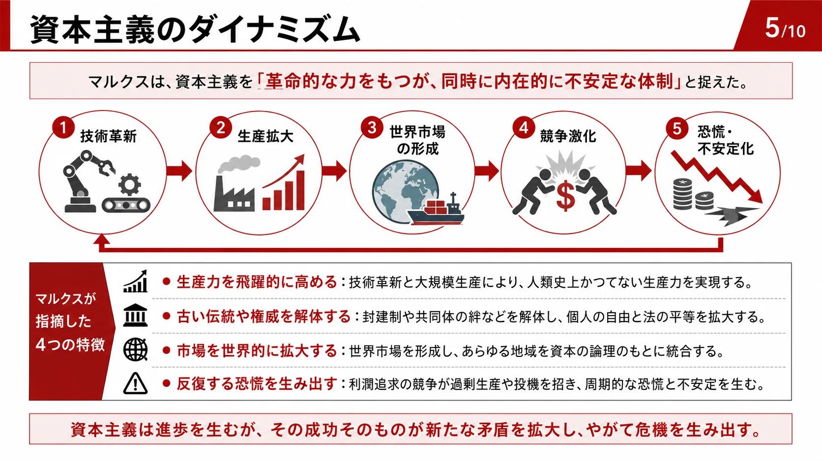 資本主義のダイナミズム