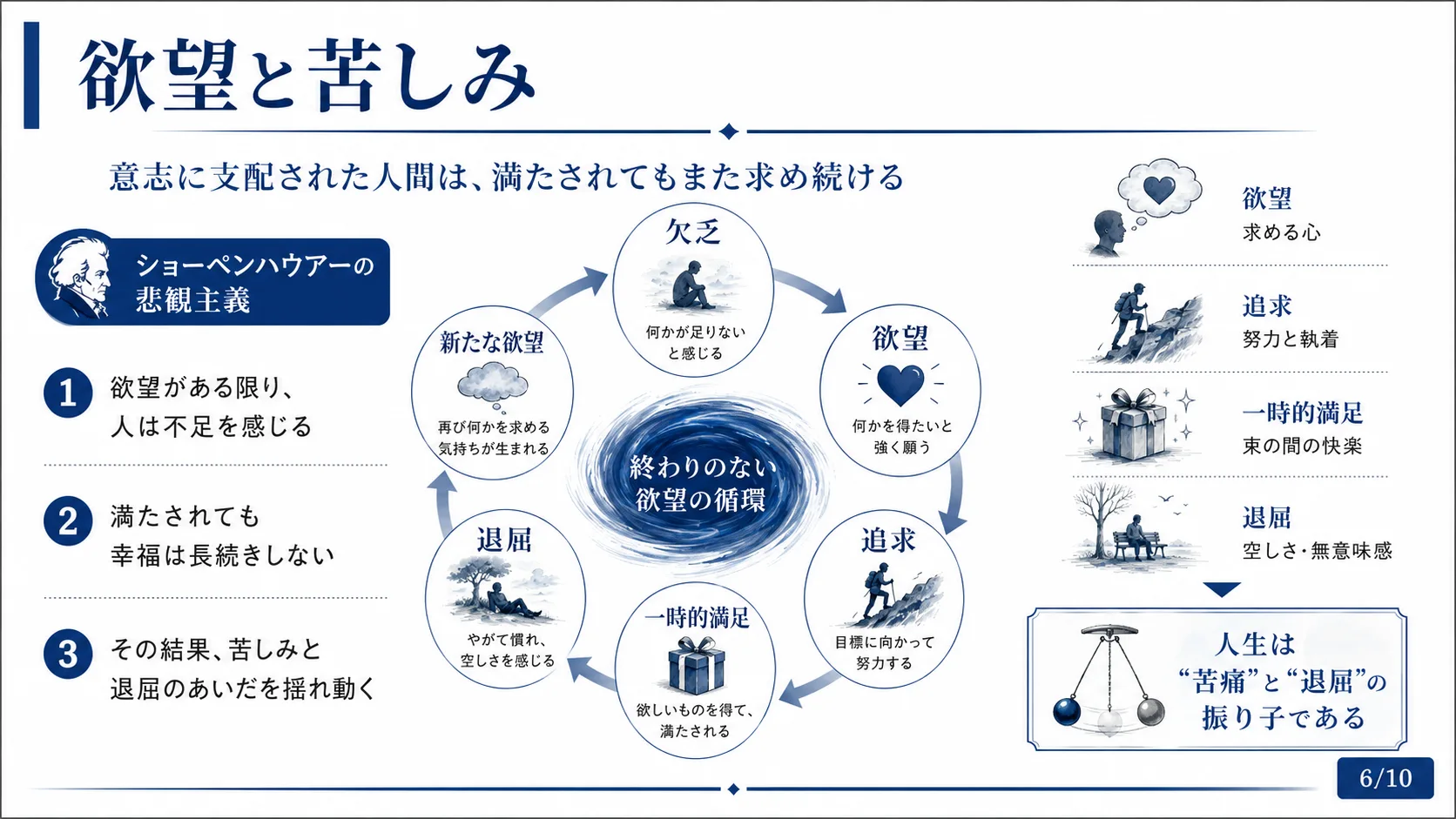 欲望と苦しみ