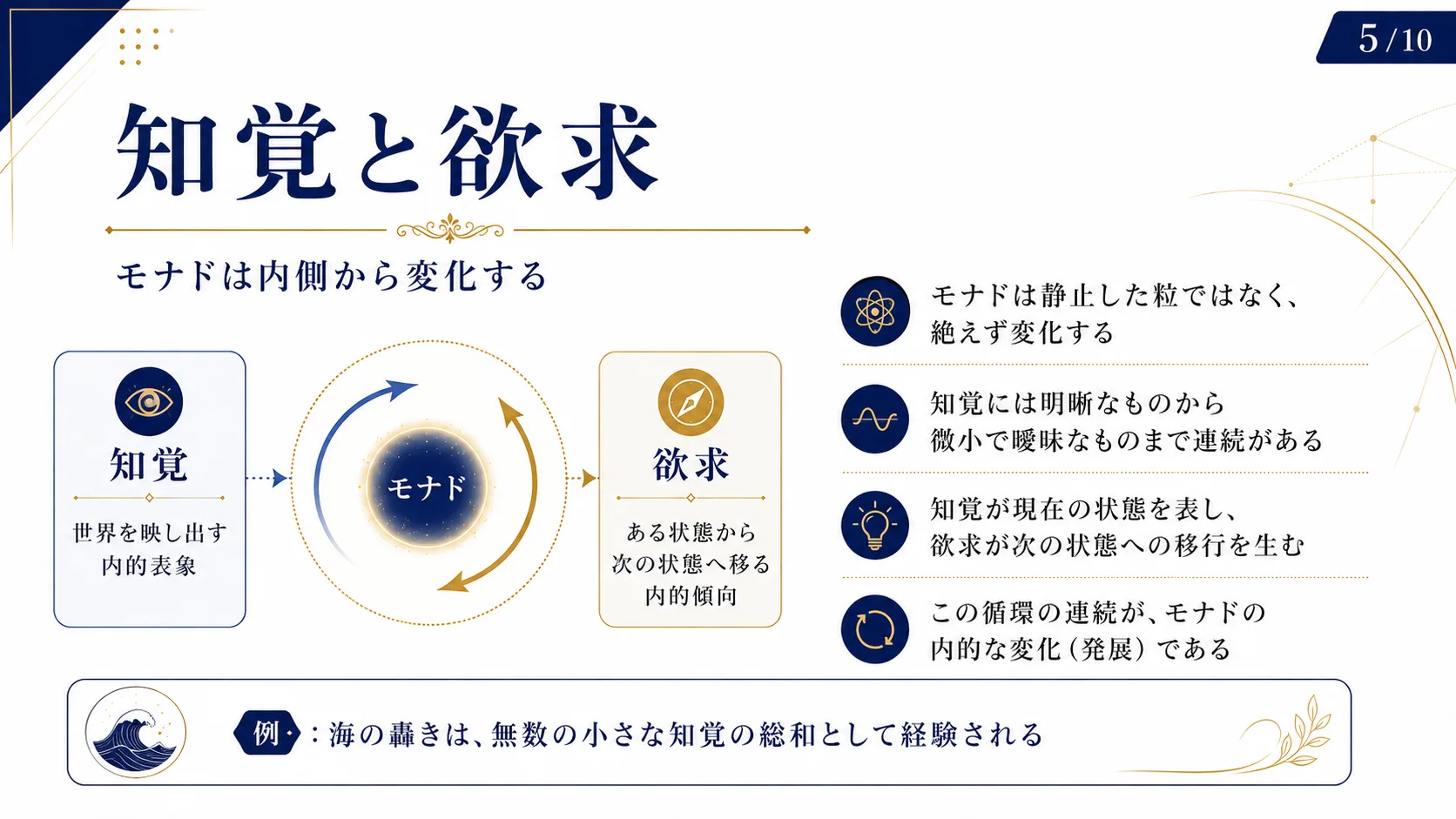 知覚と欲求 — モナドは内側から変化する