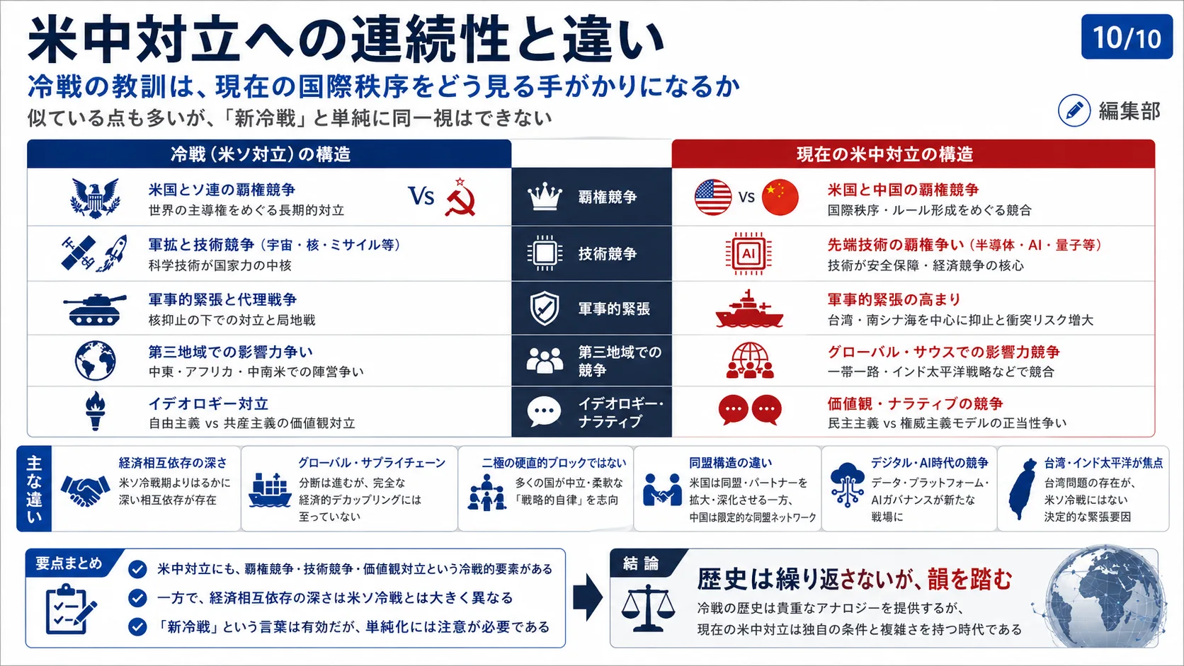 米中対立への連続性と違い